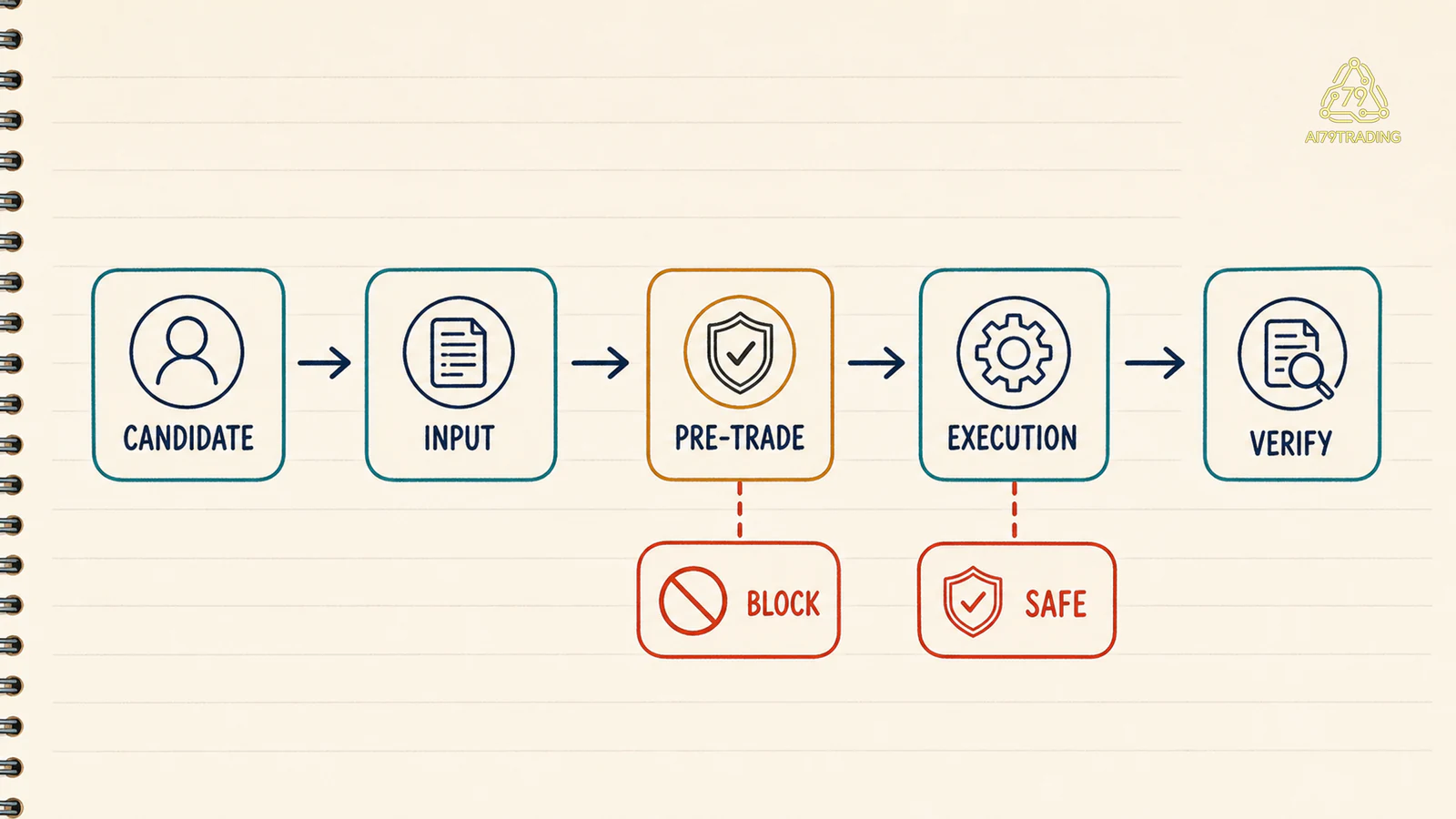 Candidate đi qua input, pre-trade, execution và verify với nhánh block safe