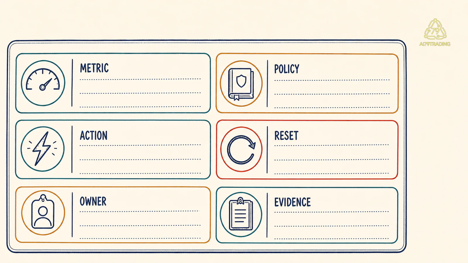 Thẻ risk register gồm metric, policy, action, reset, owner và evidence