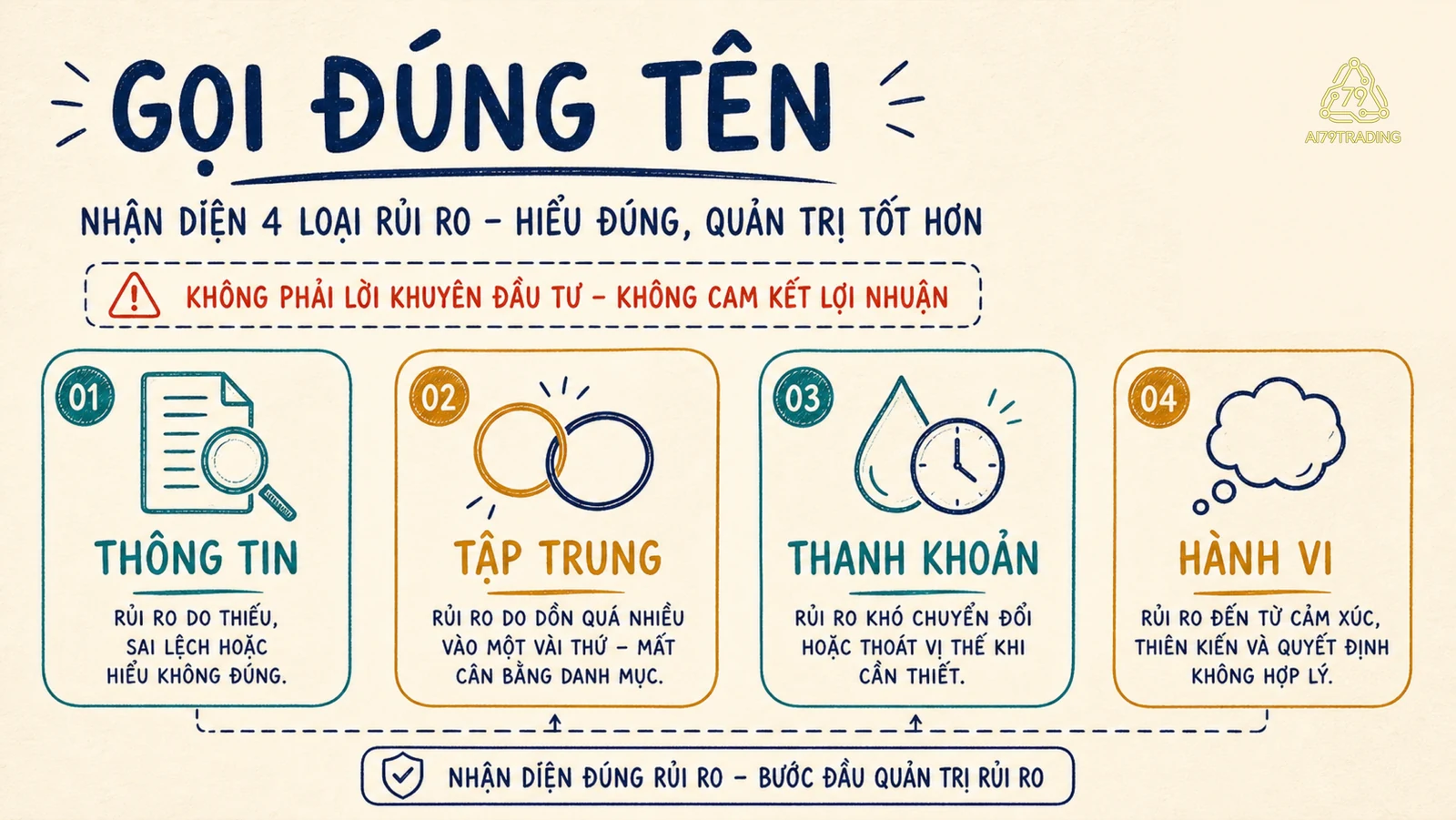 Bốn thẻ rủi ro gồm thông tin, tập trung, thanh khoản và hành vi