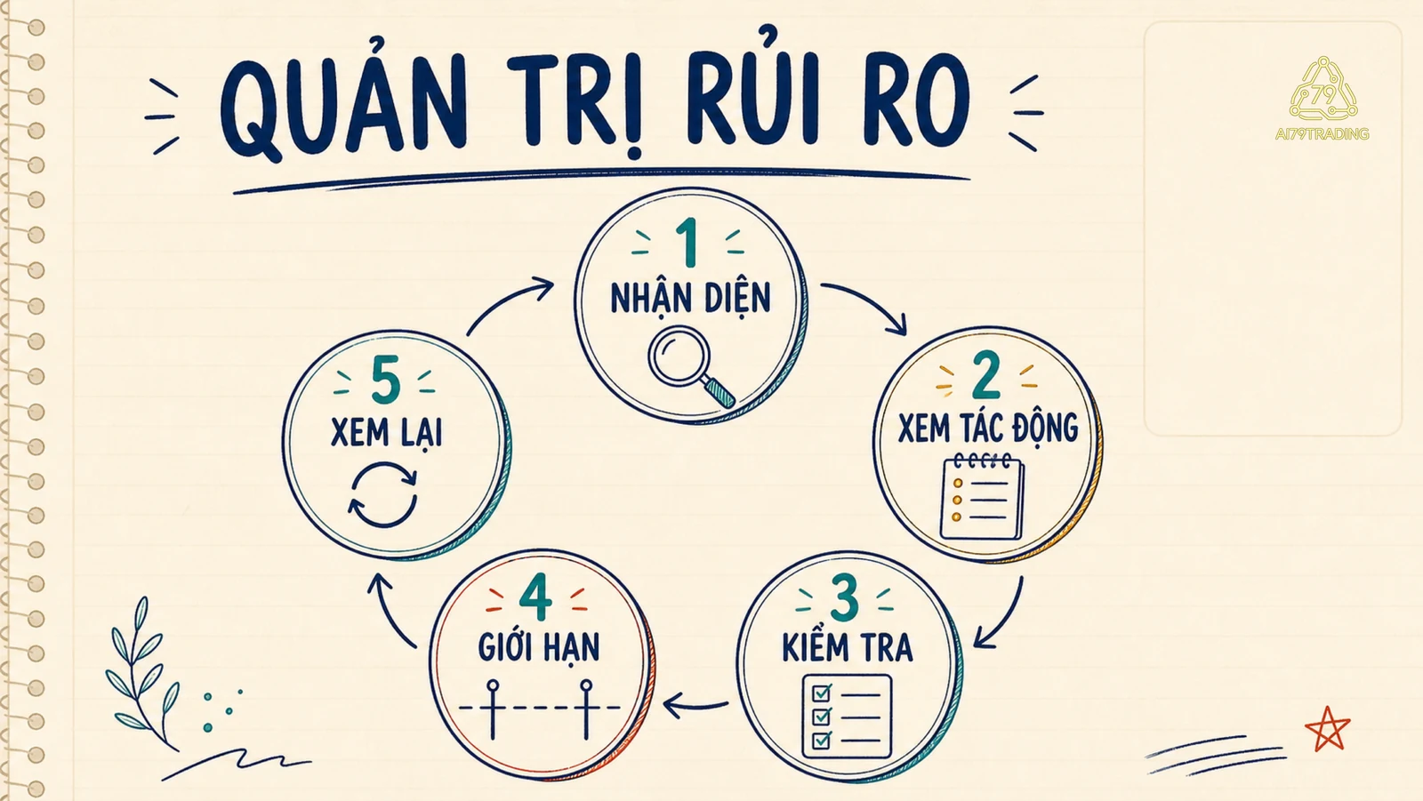 Vòng lặp năm bước nhận diện, xem tác động, kiểm tra, giới hạn và xem lại rủi ro