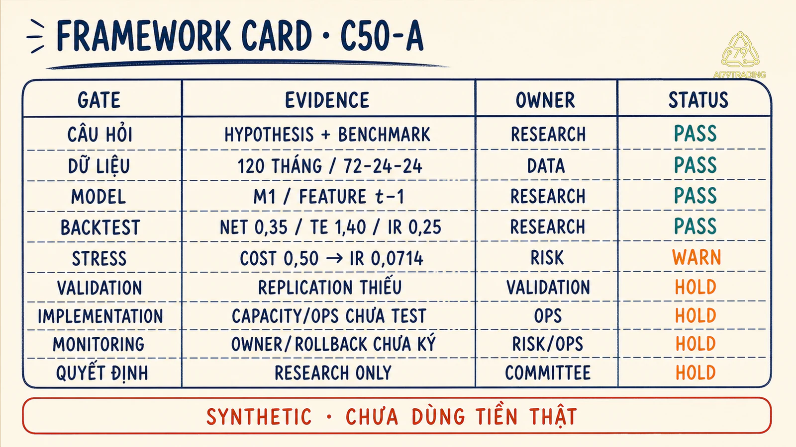 Framework Card C50-A ghi evidence owner và trạng thái từng gate
