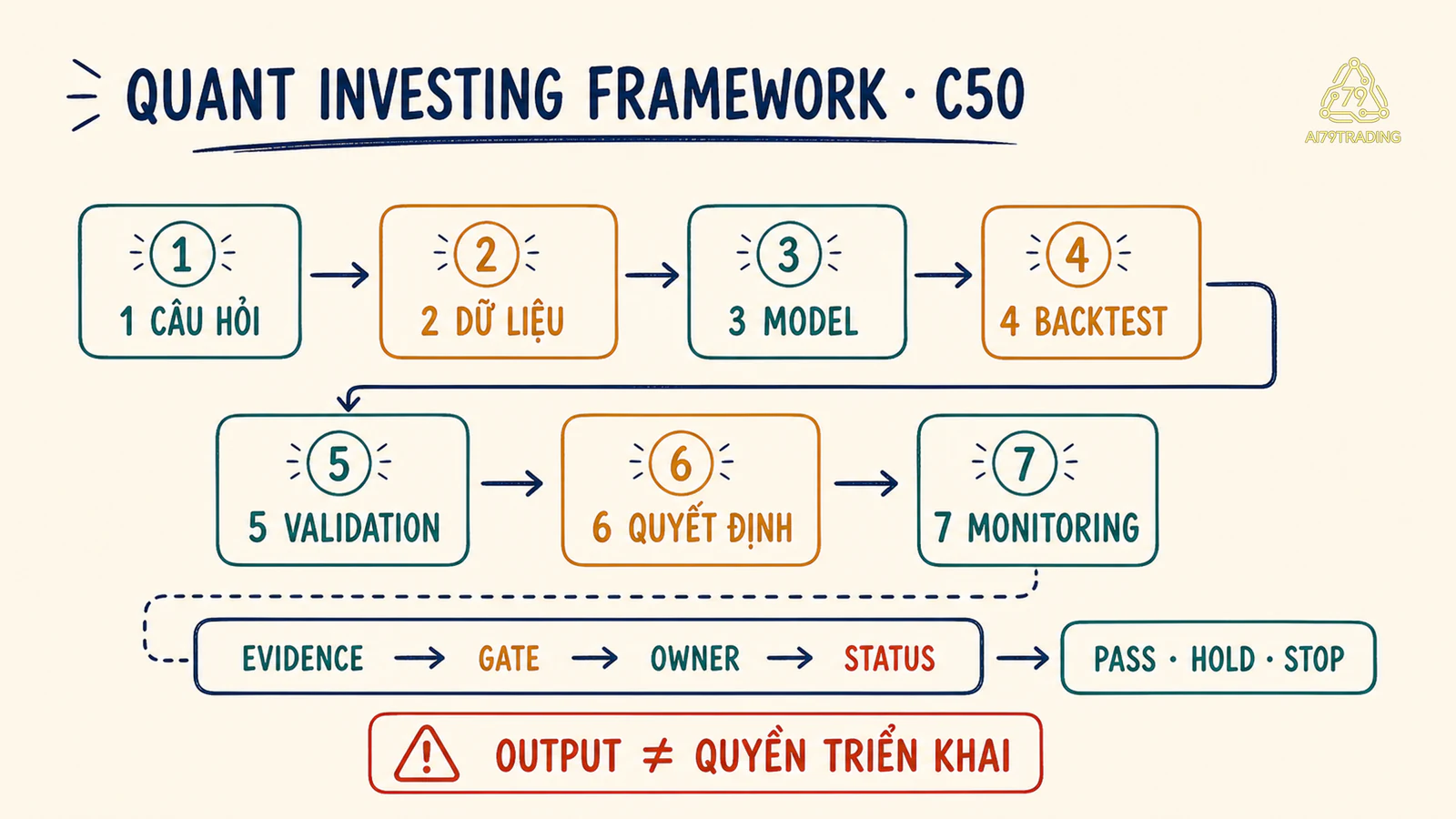 Quantitative Investing Framework gồm bảy gate từ câu hỏi đến monitoring