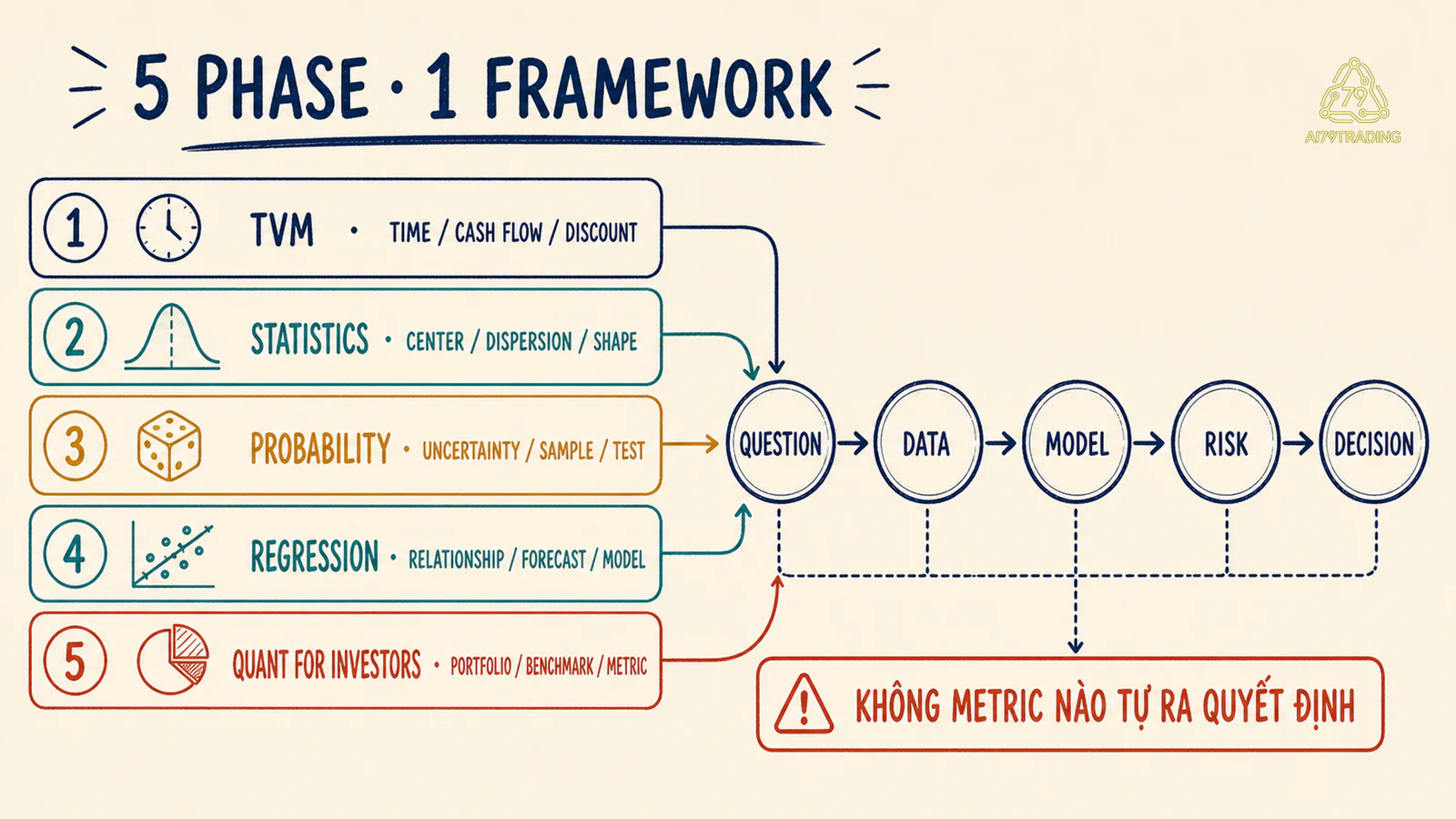 Năm phase Quantitative Finance được đặt vào các lớp của framework