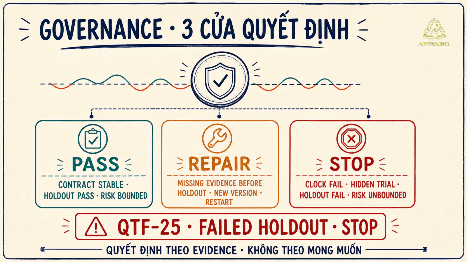 Ba cửa quyết định PASS REPAIR STOP theo bằng chứng