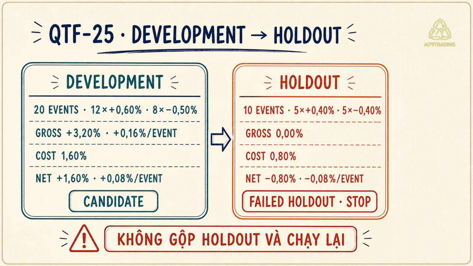 Sổ tính QTF-25 từ development dương đến holdout âm