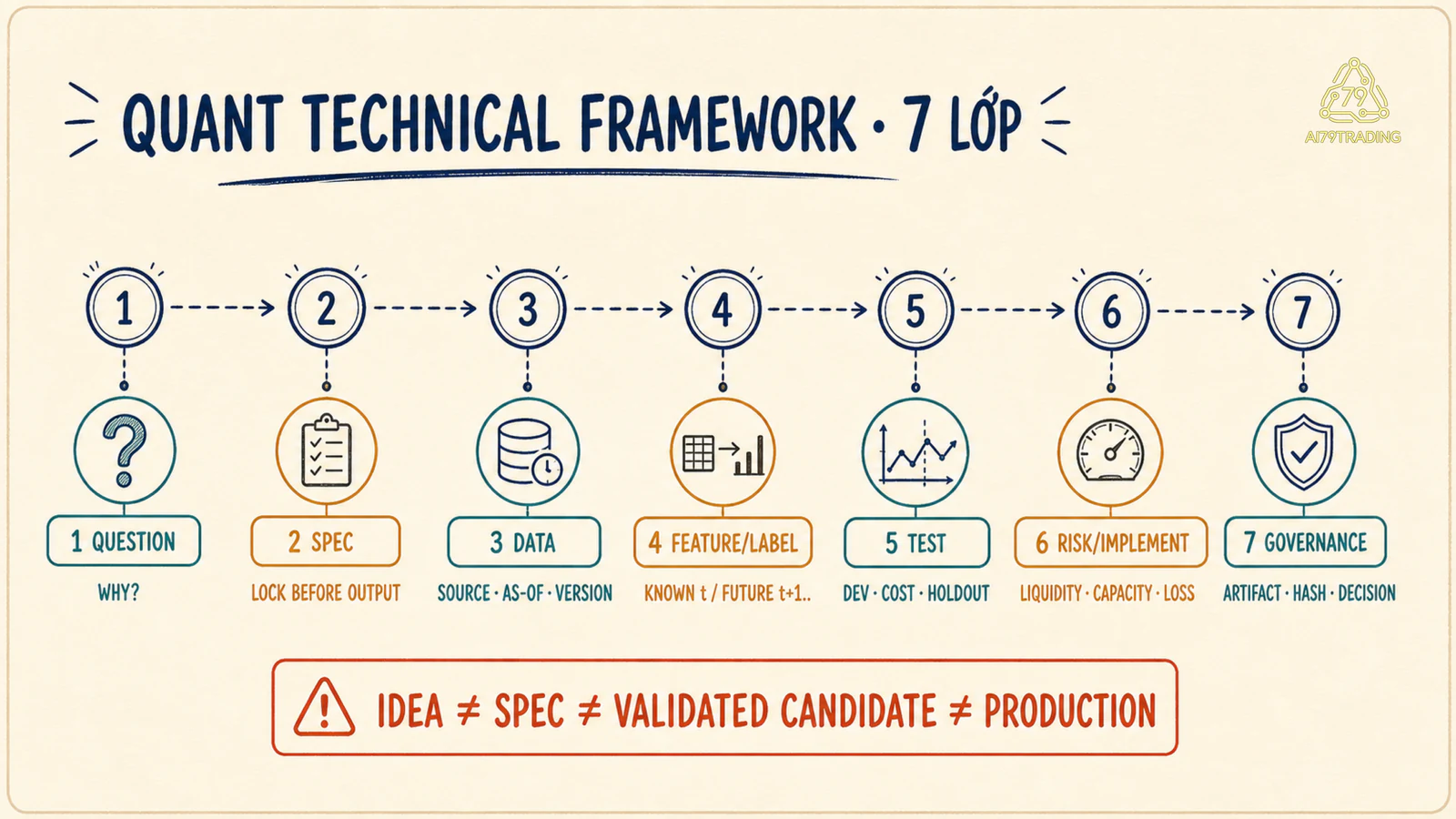 Bảy lớp Quantitative Technical Framework từ câu hỏi đến quản trị