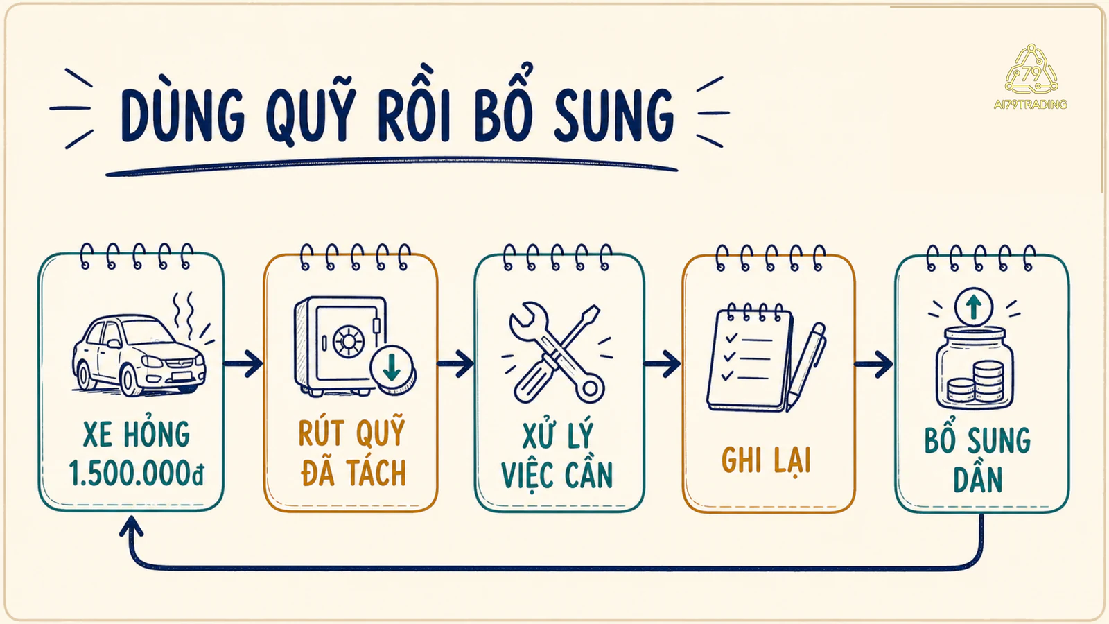Vòng lặp dùng quỹ dự phòng cho sự cố bất ngờ rồi lập lịch bổ sung quỹ