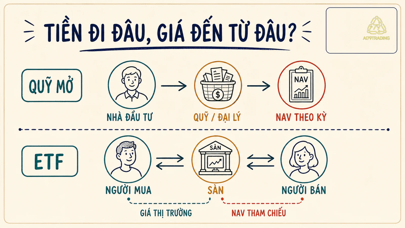 Hai luồng song song cho thấy quỹ mở giao dịch theo NAV và ETF giao dịch trên sàn theo giá thị trường