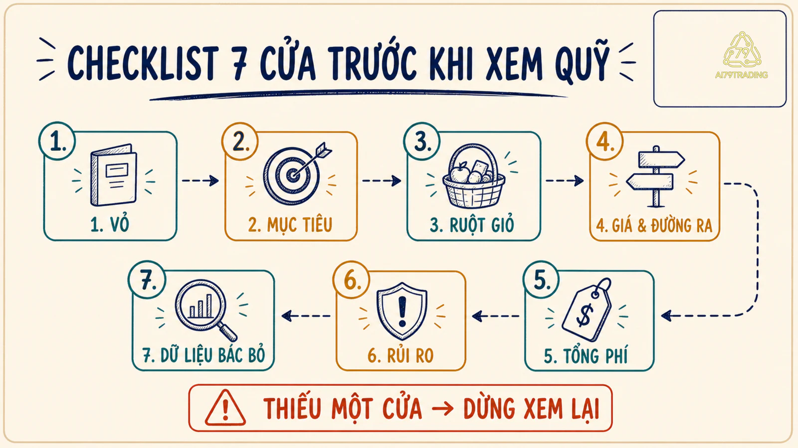 Checklist bảy cửa để đọc cấu trúc, mục tiêu, tài sản, giá, phí và rủi ro của một quỹ