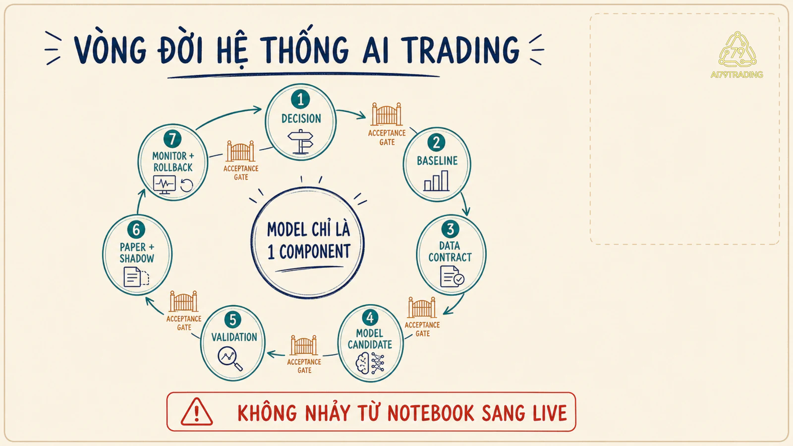 Vòng đời bảy stage của một hệ thống AI Trading