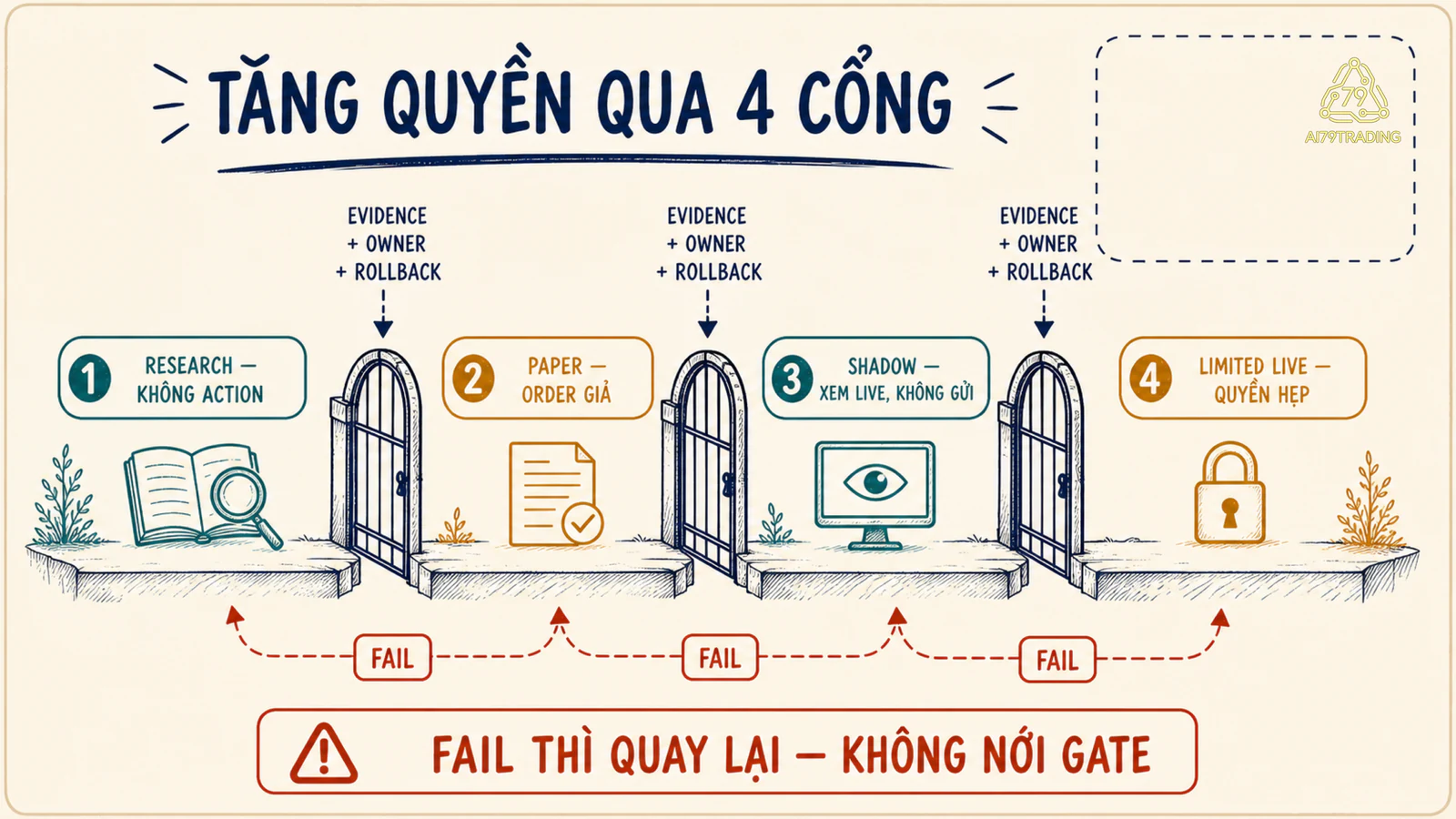 Các cổng từ research tới limited live