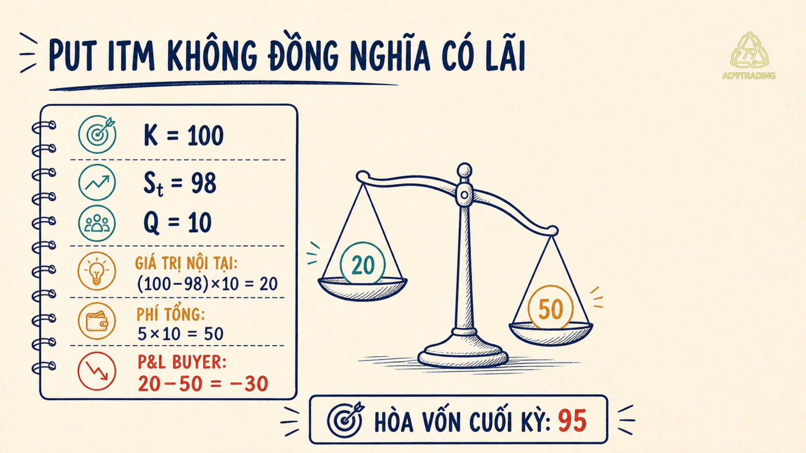Put ITM nhưng P&amp;L âm