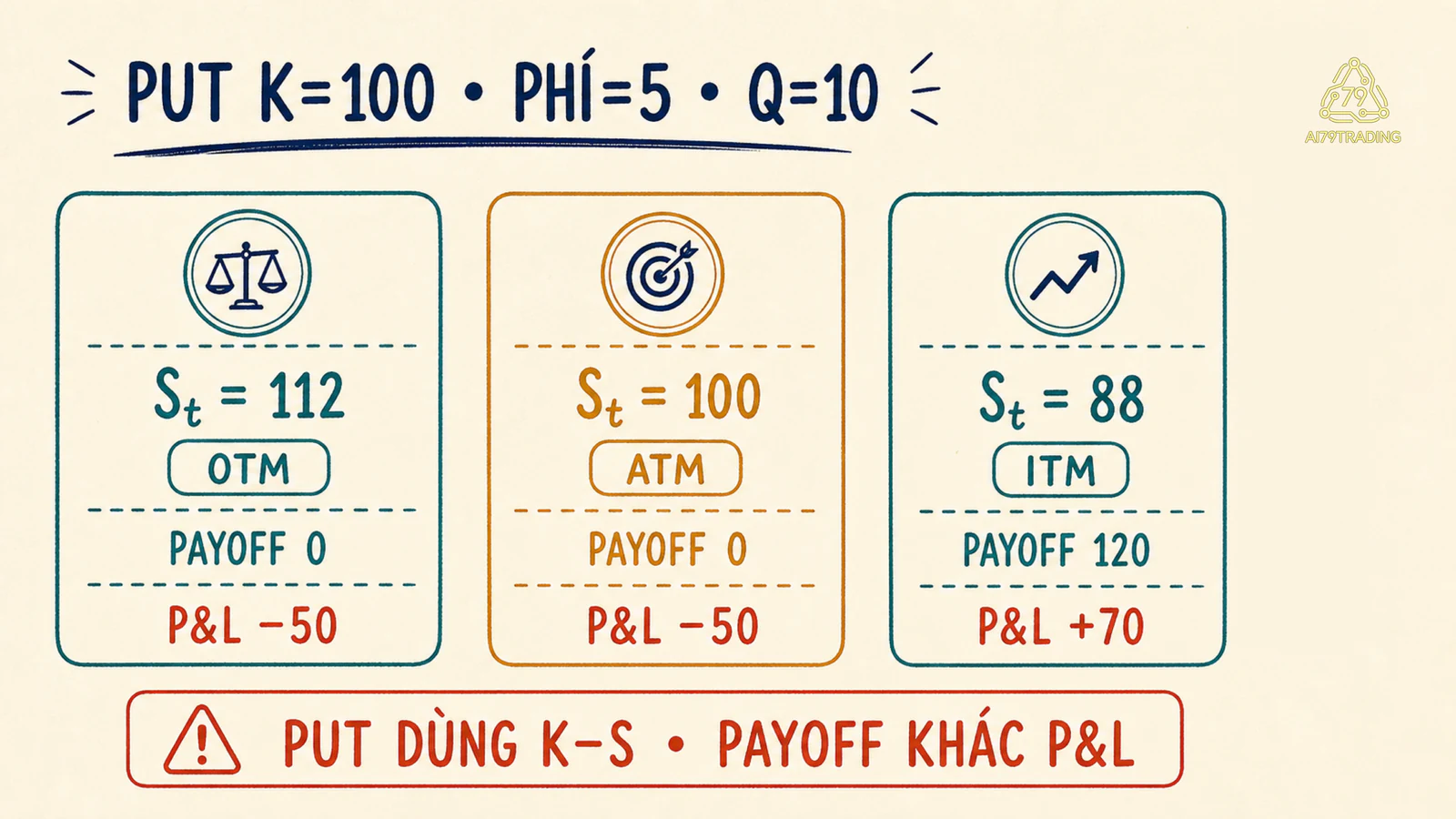 Ba kịch bản Put K100 phí5 Q10