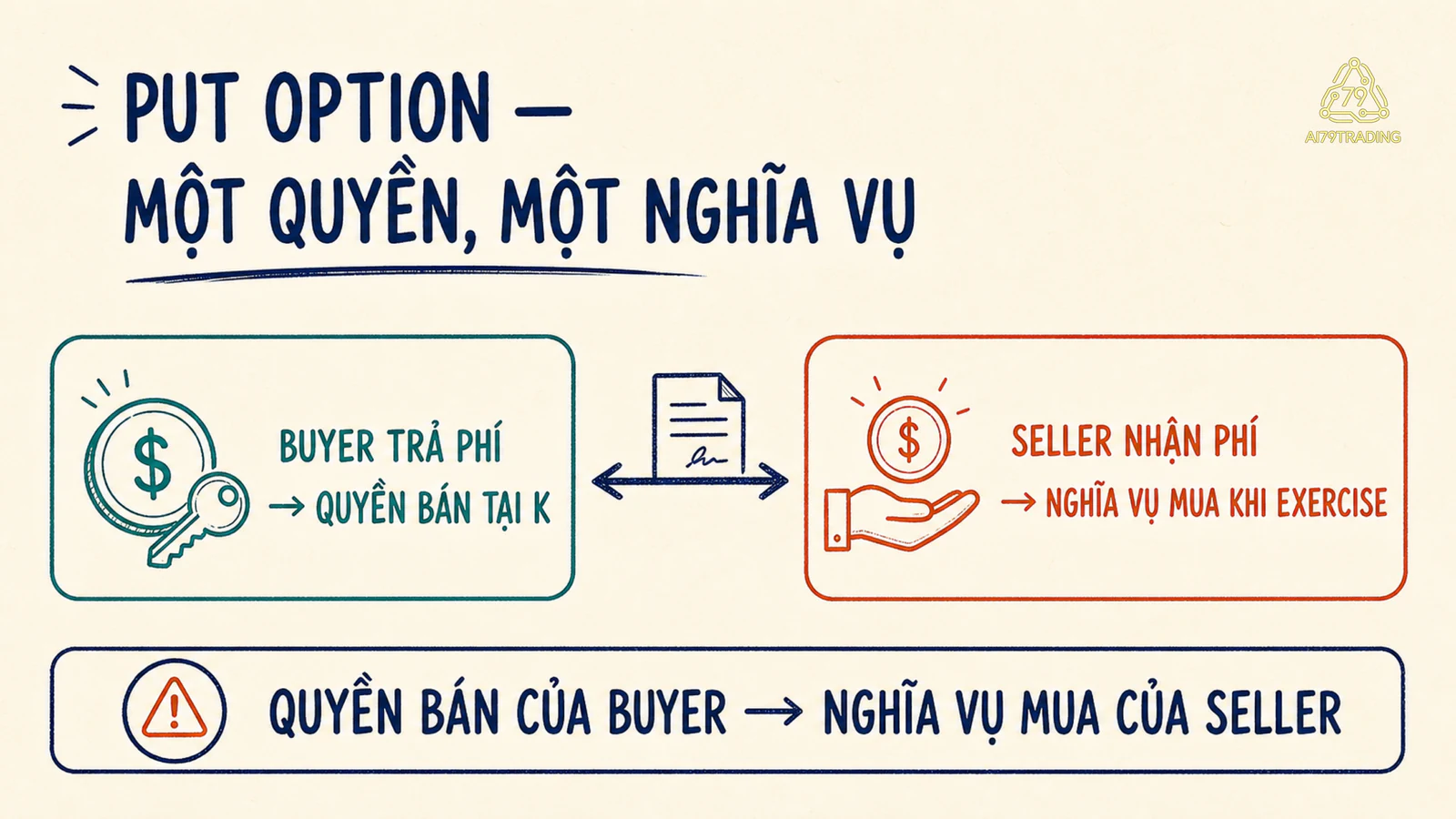 Hai phía của Put Option