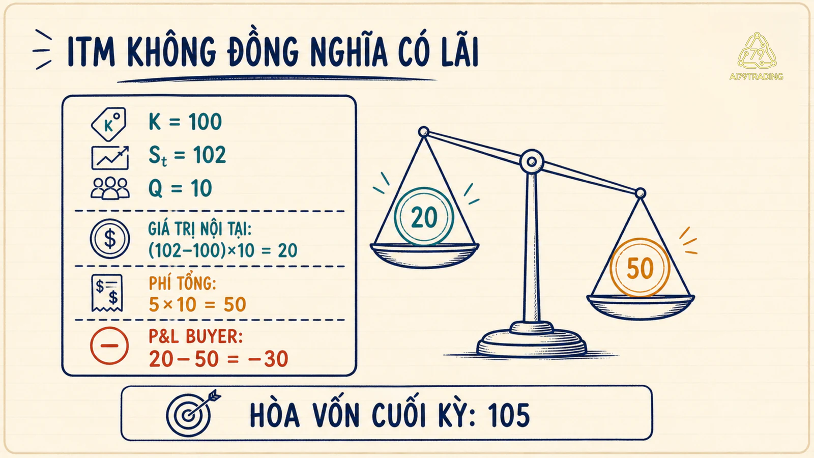 Call ITM nhưng P&amp;L vẫn âm