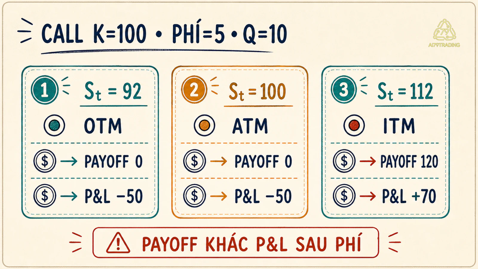 Ba kịch bản Call K100 phí5 số lượng10