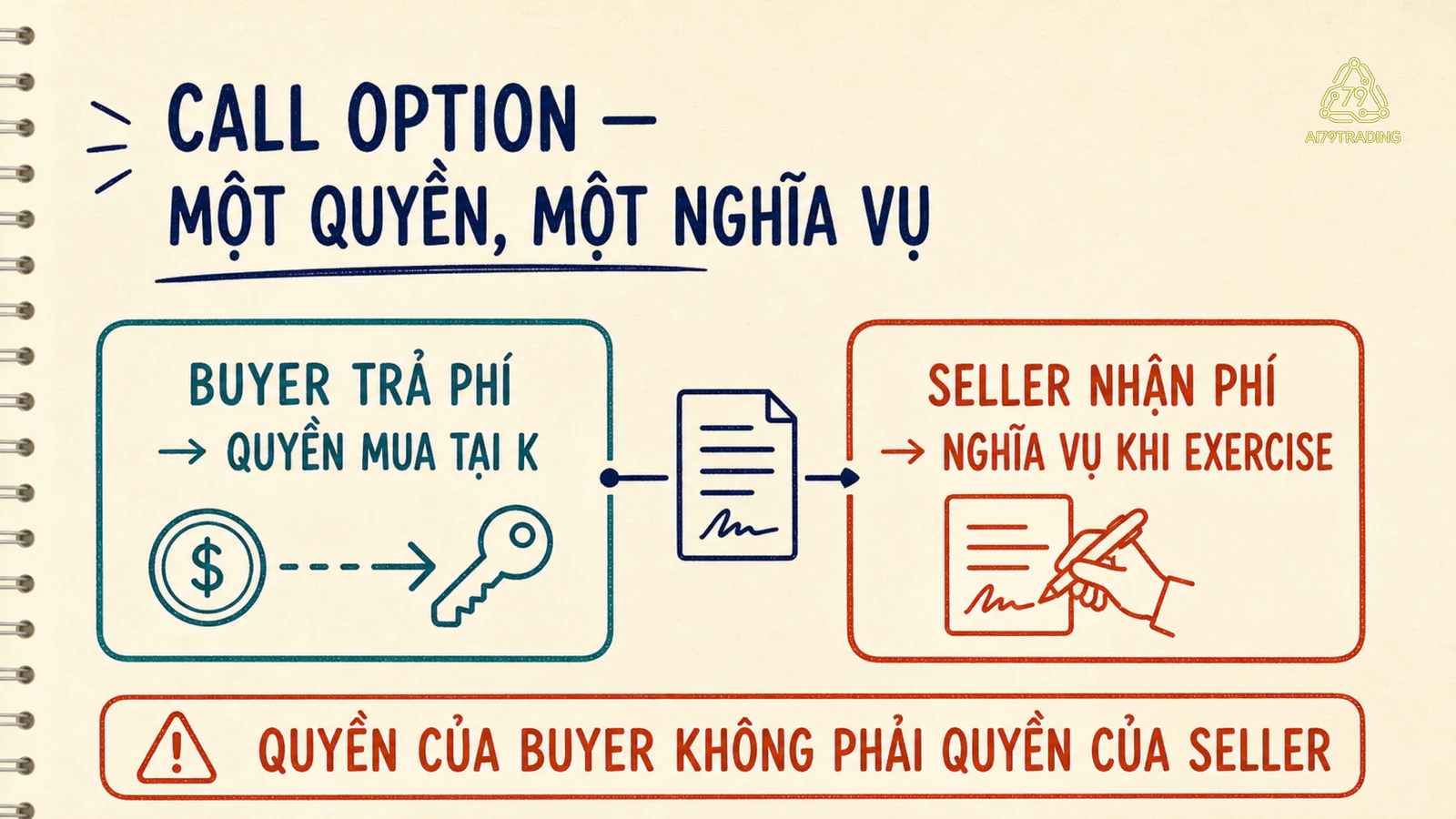 Hai phía quyền và nghĩa vụ của Call Option