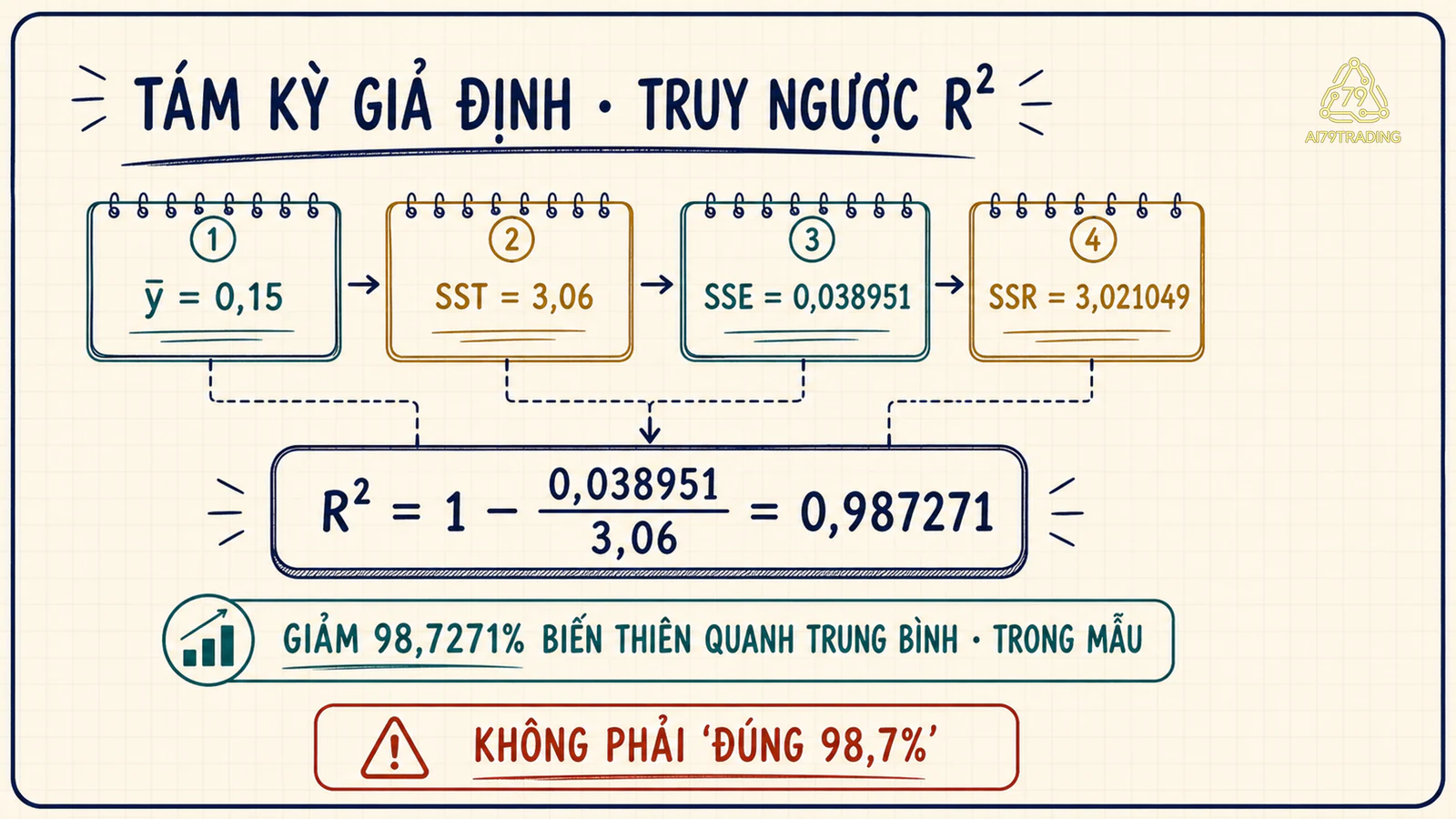Bốn bước tính R² từ tám kỳ giả định