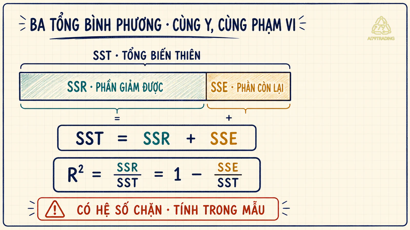 SST được tách thành phần giảm được SSR và phần còn lại SSE