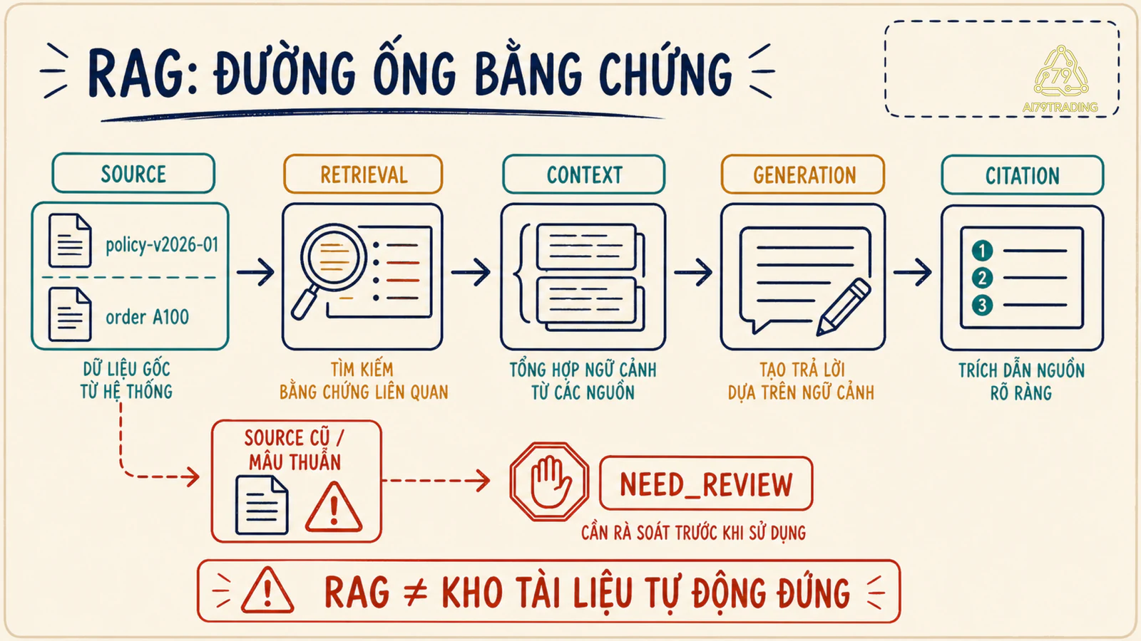Đường ống RAG từ source qua retrieval context generation đến citation