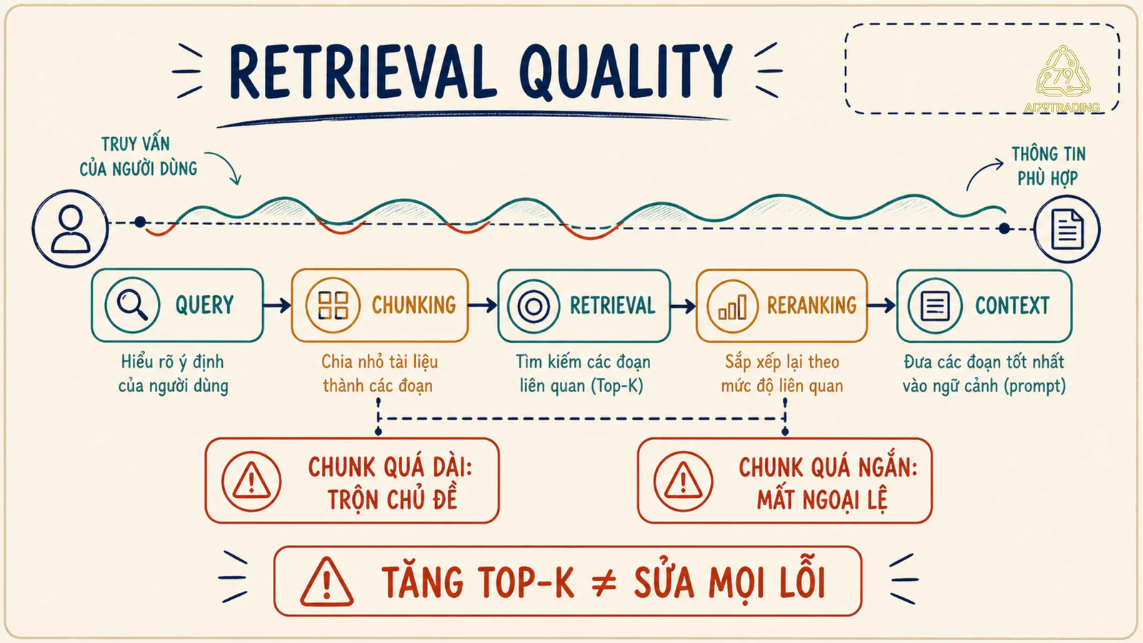 Sơ đồ retrieval từ query qua chunking và reranking đến các đoạn context