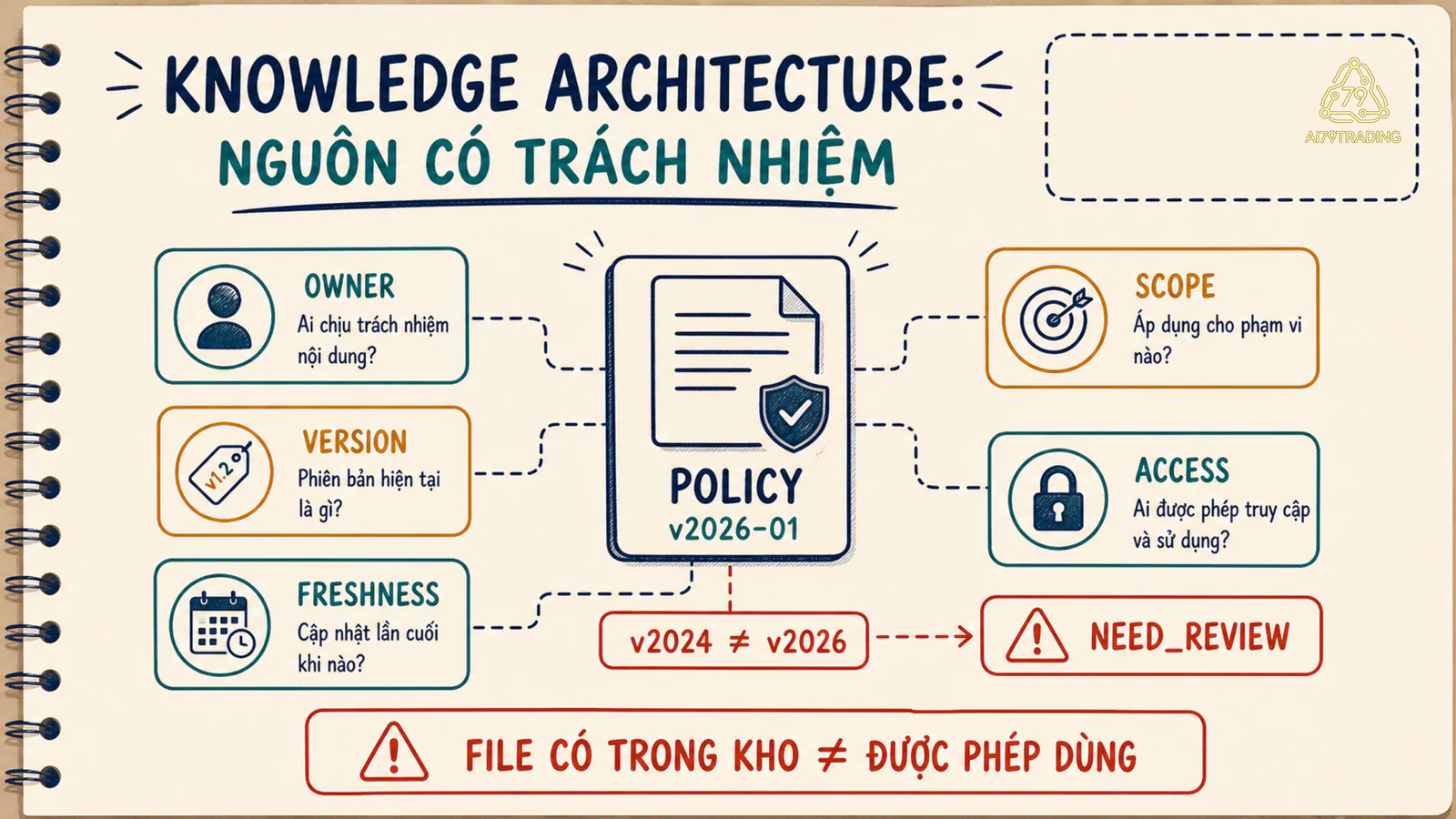 Bản đồ knowledge architecture với owner version metadata freshness và access