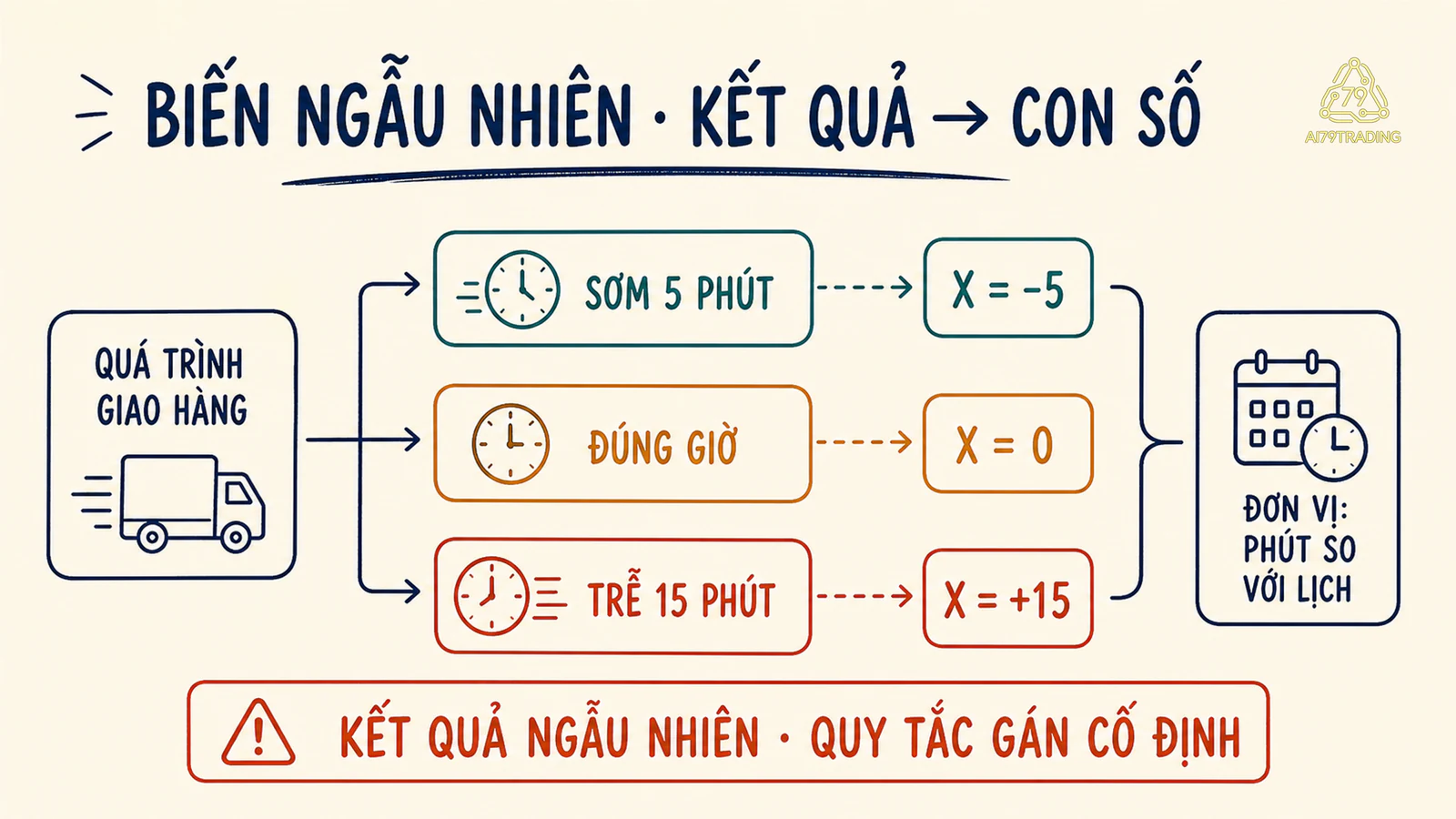 Kết quả giao hàng sớm đúng giờ trễ được gán thành giá trị số