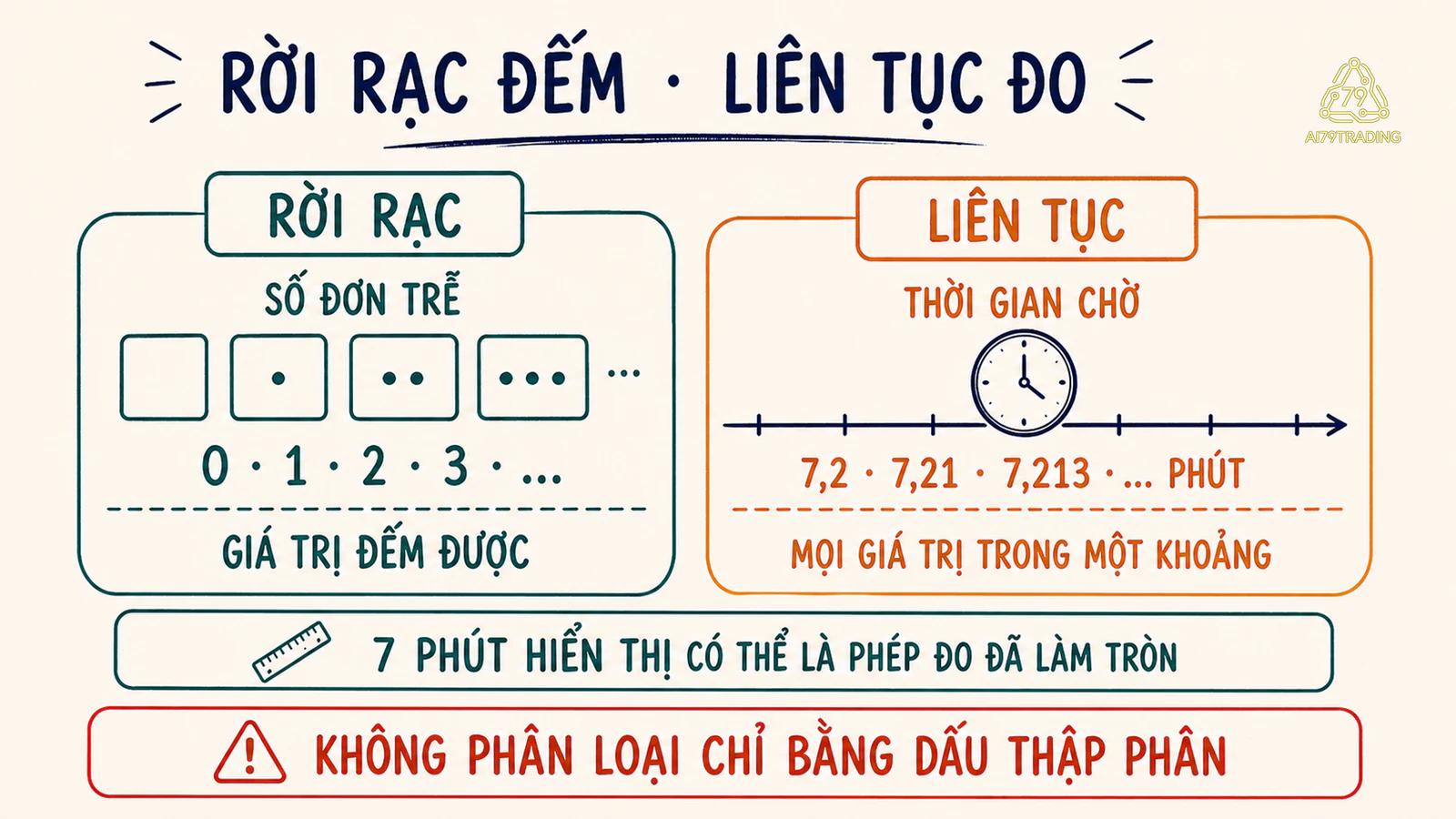 So sánh biến rời rạc đếm được và biến liên tục đo trên khoảng
