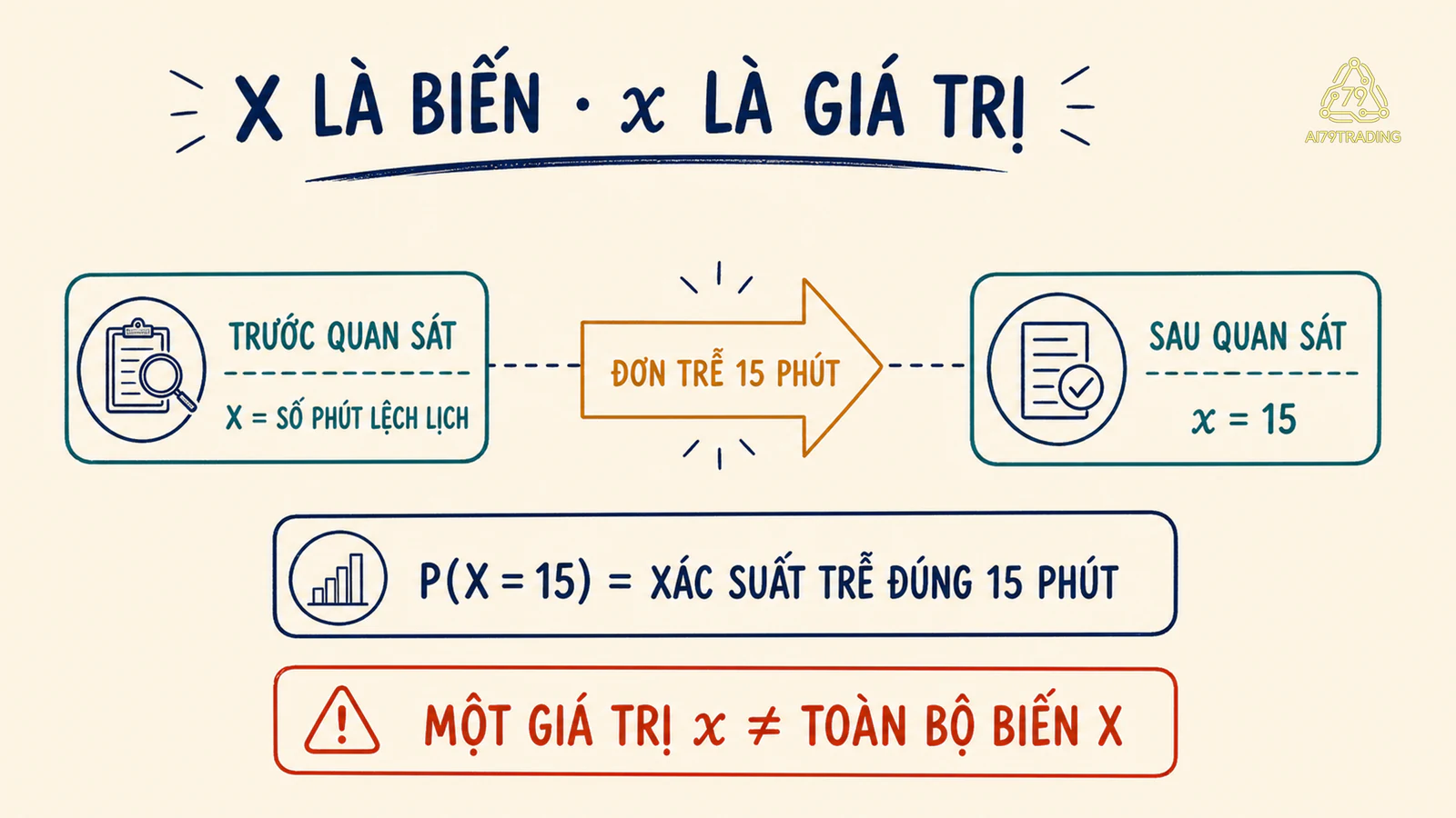 Biến chữ hoa X và giá trị quan sát chữ thường x