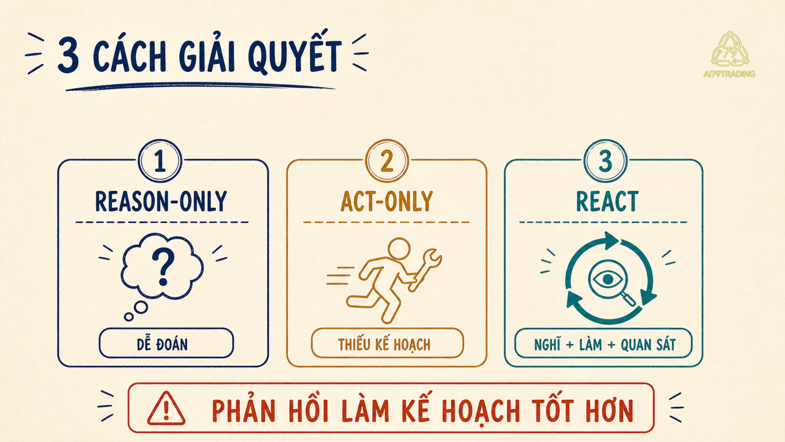 So sánh reason-only act-only và ReAct trong ba cách giải quyết