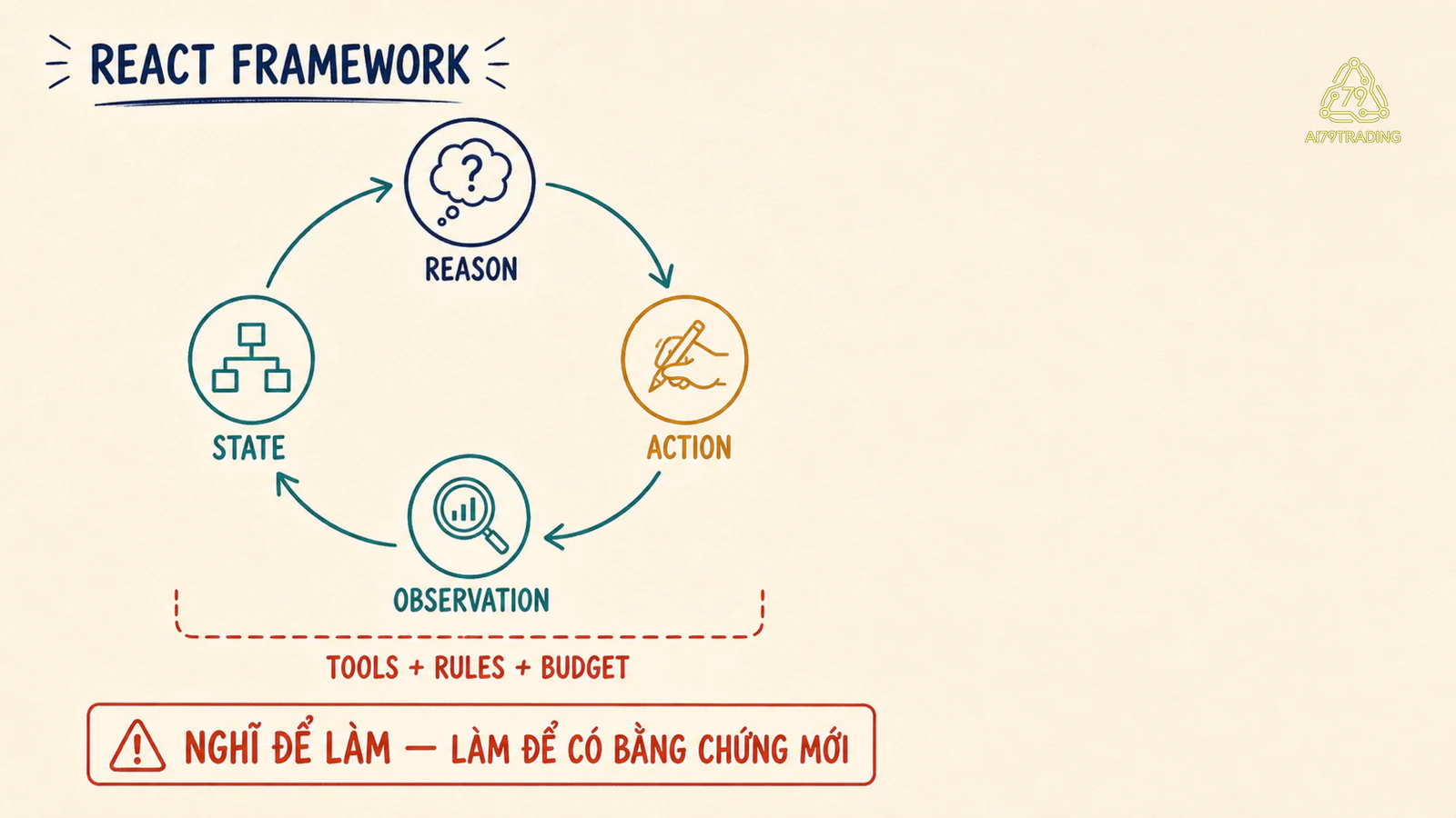 ReAct Framework đi qua vòng reason action observation state trong ranh giới tools rules và budget