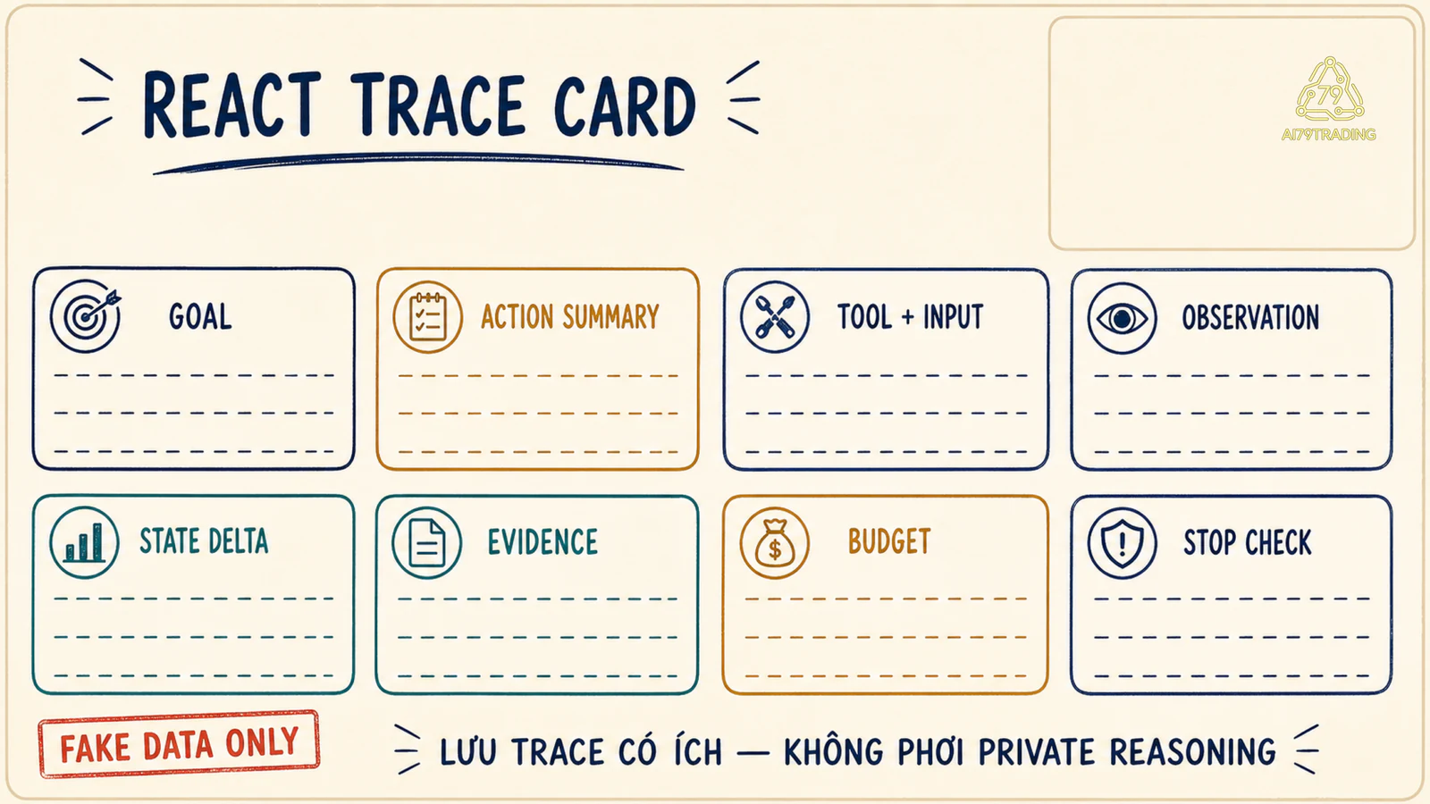 ReAct Trace Card gồm goal action summary tool input observation state delta evidence budget và stop check