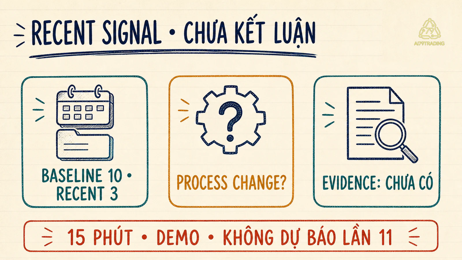 Checklist demo giữ baseline 10, recent 3 và kiểm bằng chứng process change trước khi kết luận