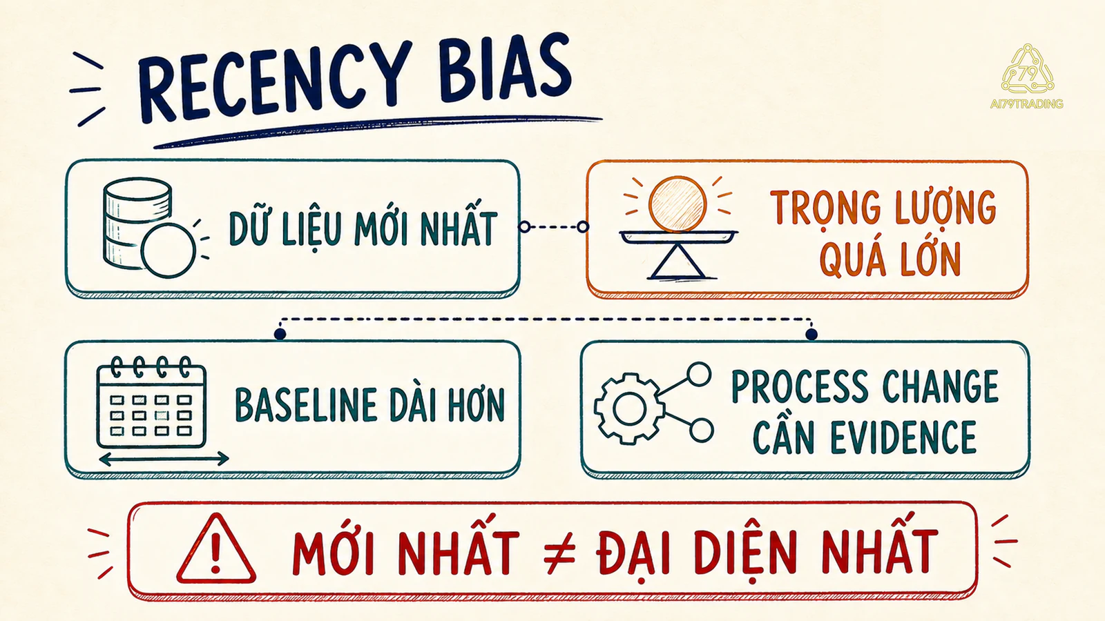 Sơ đồ Recency Bias khi dữ liệu mới nhất nhận trọng lượng quá lớn so với baseline và bằng chứng process change
