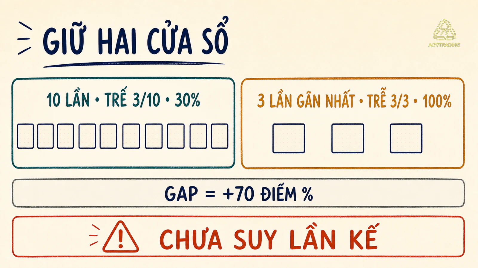 Hai cửa sổ demo gồm 10 lần trễ 30 phần trăm và 3 lần gần nhất trễ 100 phần trăm