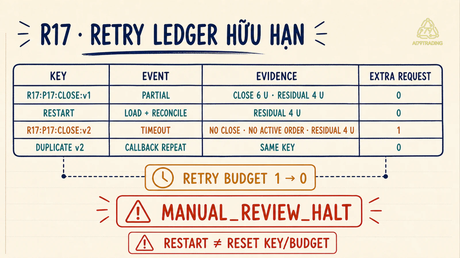Sổ hành động R17 theo dõi khóa v1 v2 timeout ngân sách và manual review halt