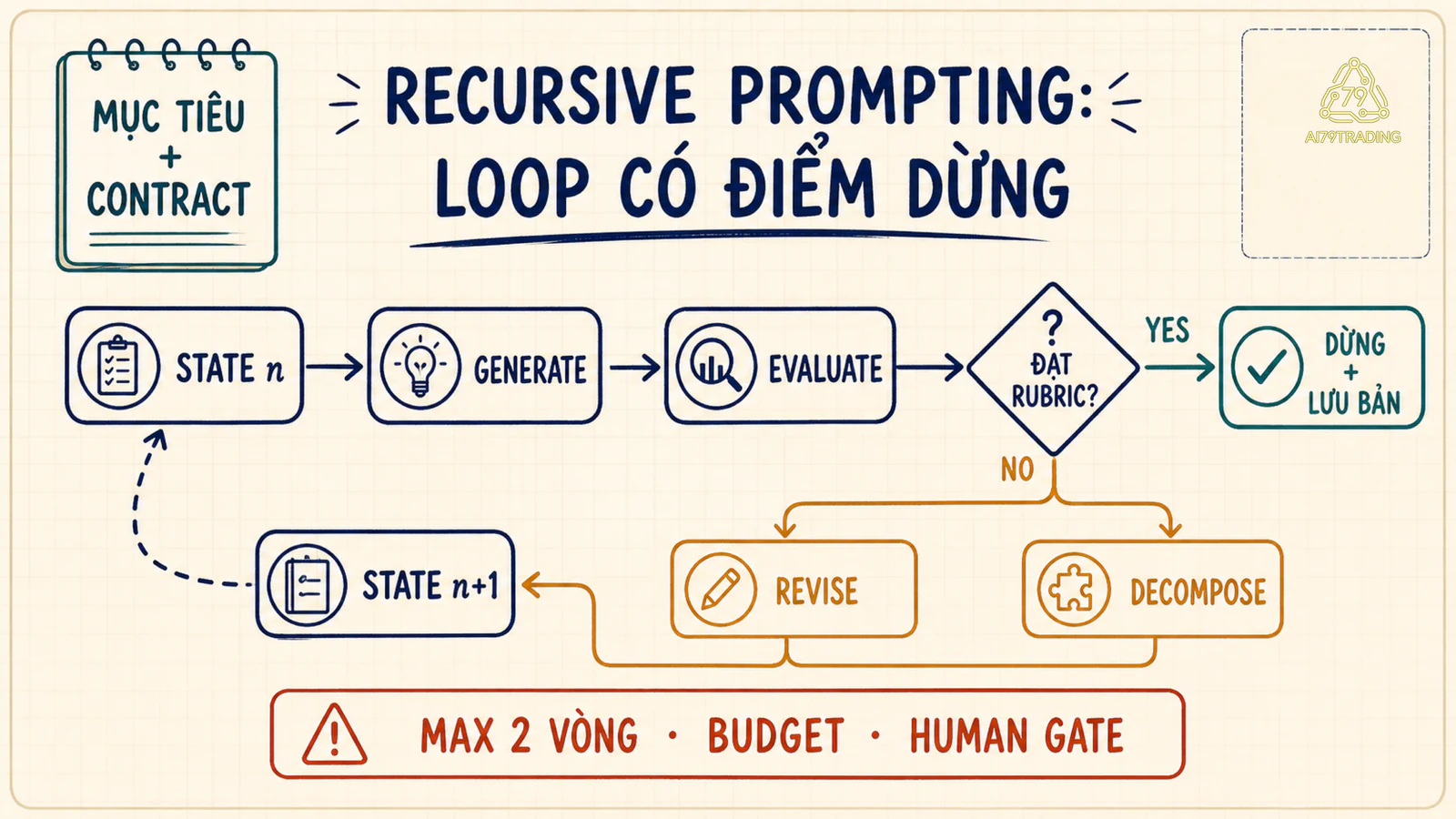 Sơ đồ Recursive Prompting đưa trạng thái qua generate và evaluate rồi dừng hoặc tạo vòng tiếp theo
