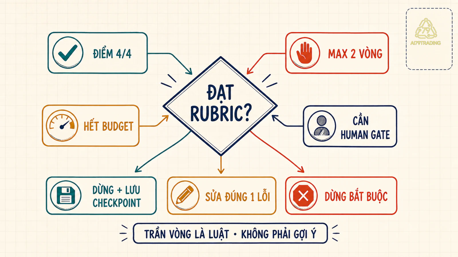 Bảng quyết định dừng Recursive Prompting theo rubric, số vòng, ngân sách và human gate