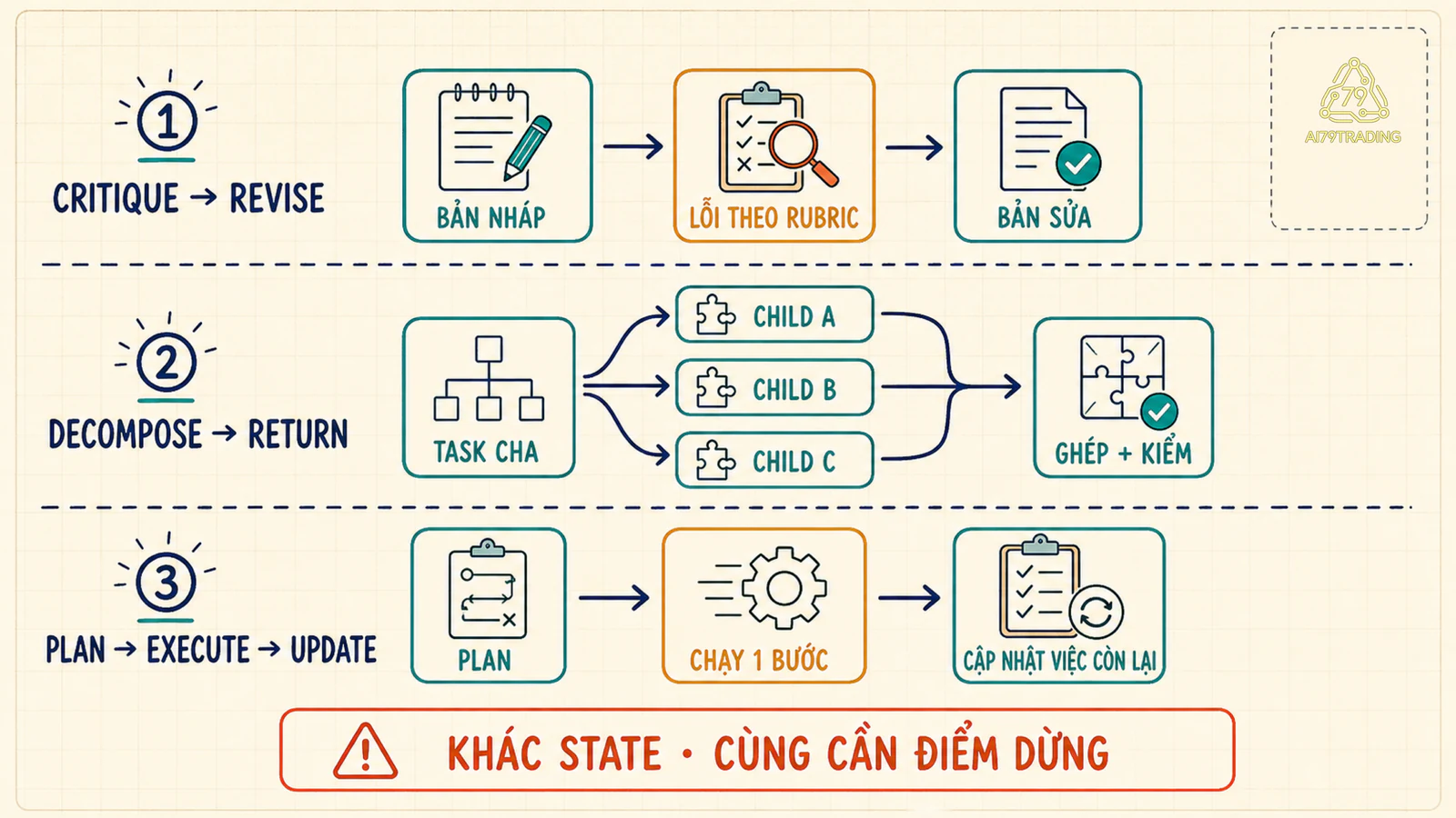 Ba mẫu Recursive Prompting gồm sửa theo critique, chia task con và cập nhật kế hoạch