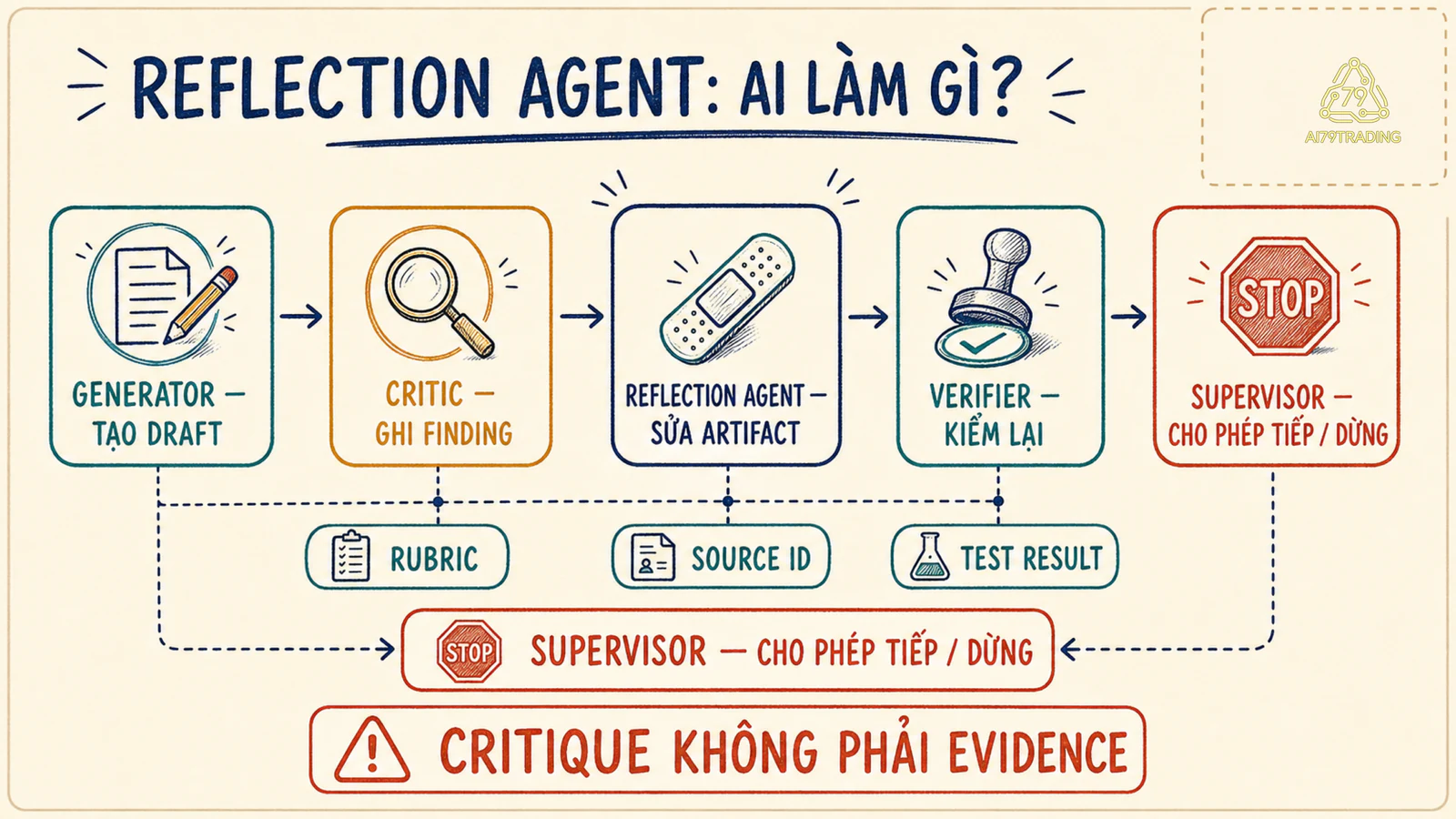 Ranh giới vai trò generator critic Reflection Agent verifier và supervisor