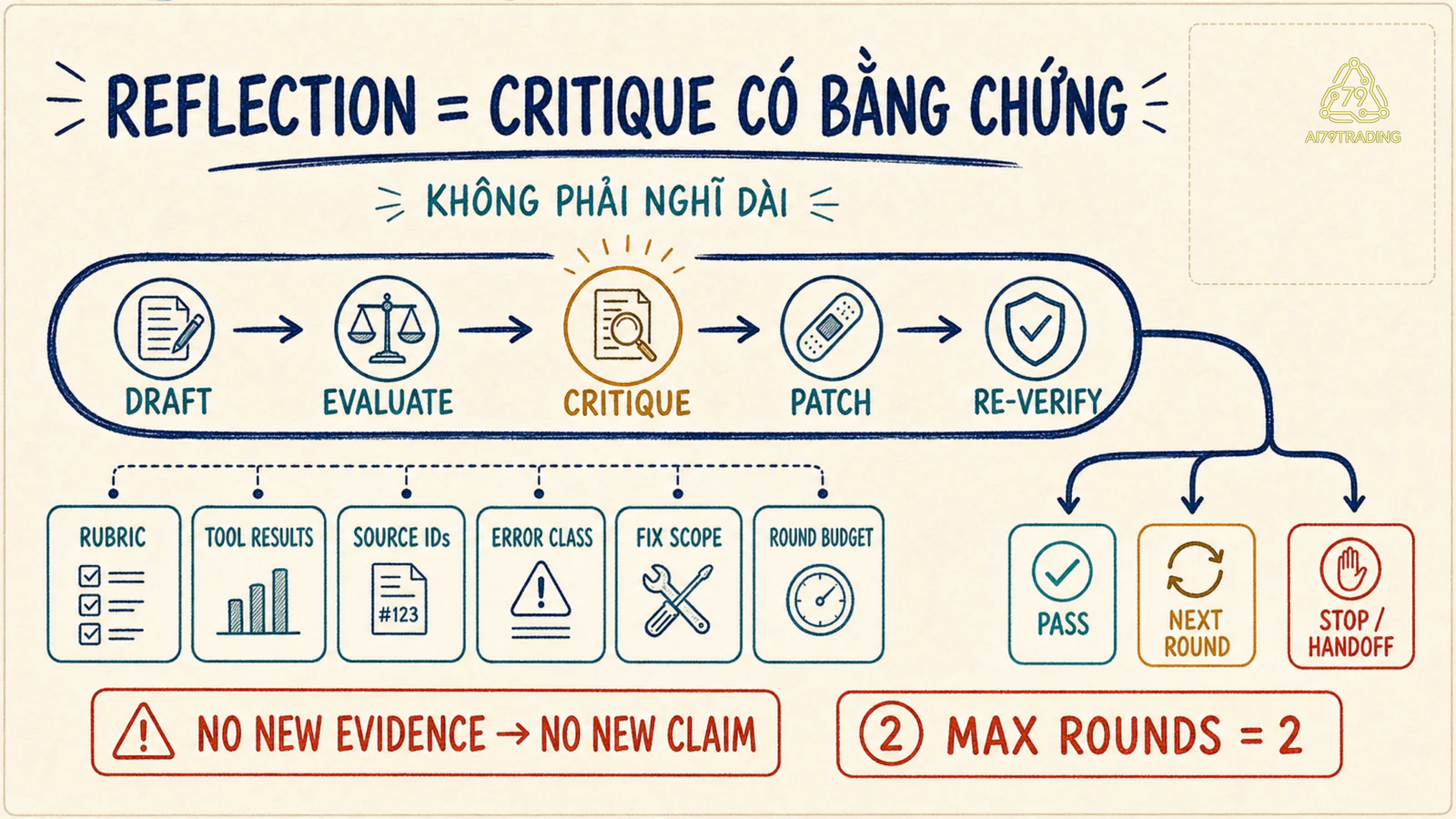 Vòng Reflection Agent từ draft qua evaluate critique patch đến re-verify