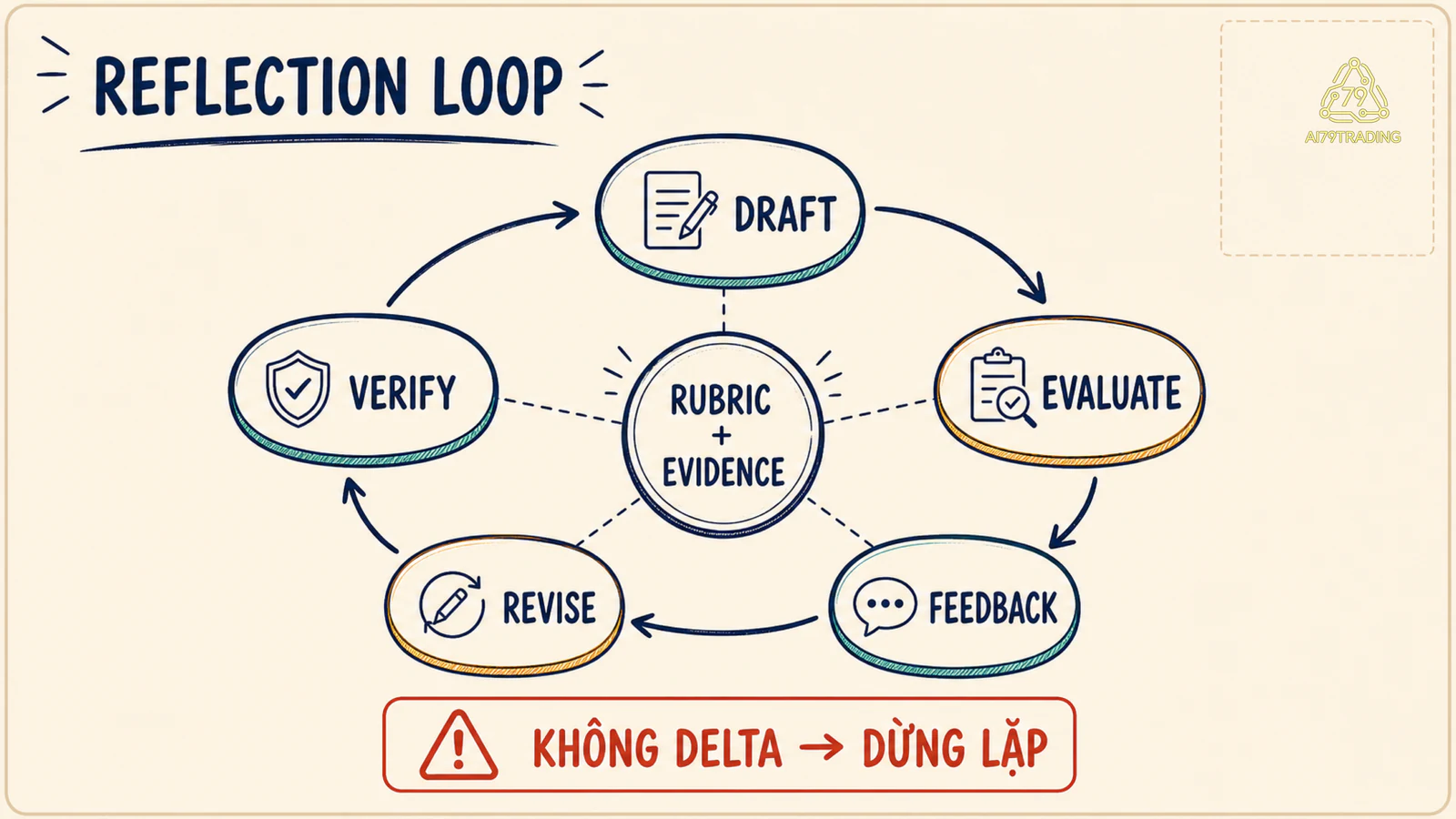 Vòng Draft Evaluate Feedback Revise Verify xoay quanh rubric và evidence