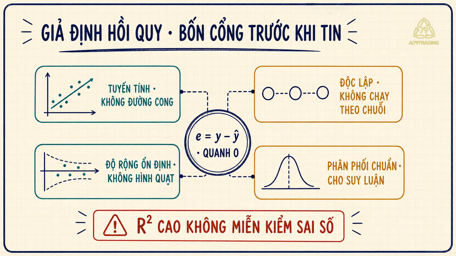Bốn cổng giả định hồi quy bao quanh sai số dư