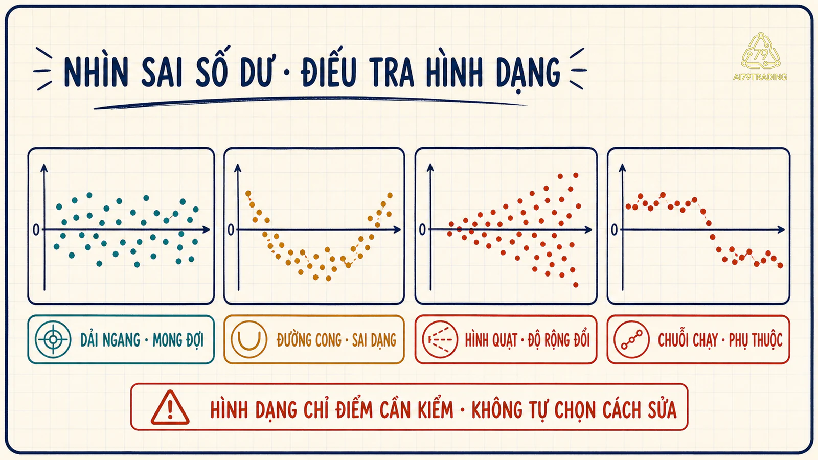 Bốn dạng sai số dư từ dải ngang đến đường cong, hình quạt và chuỗi thời gian
