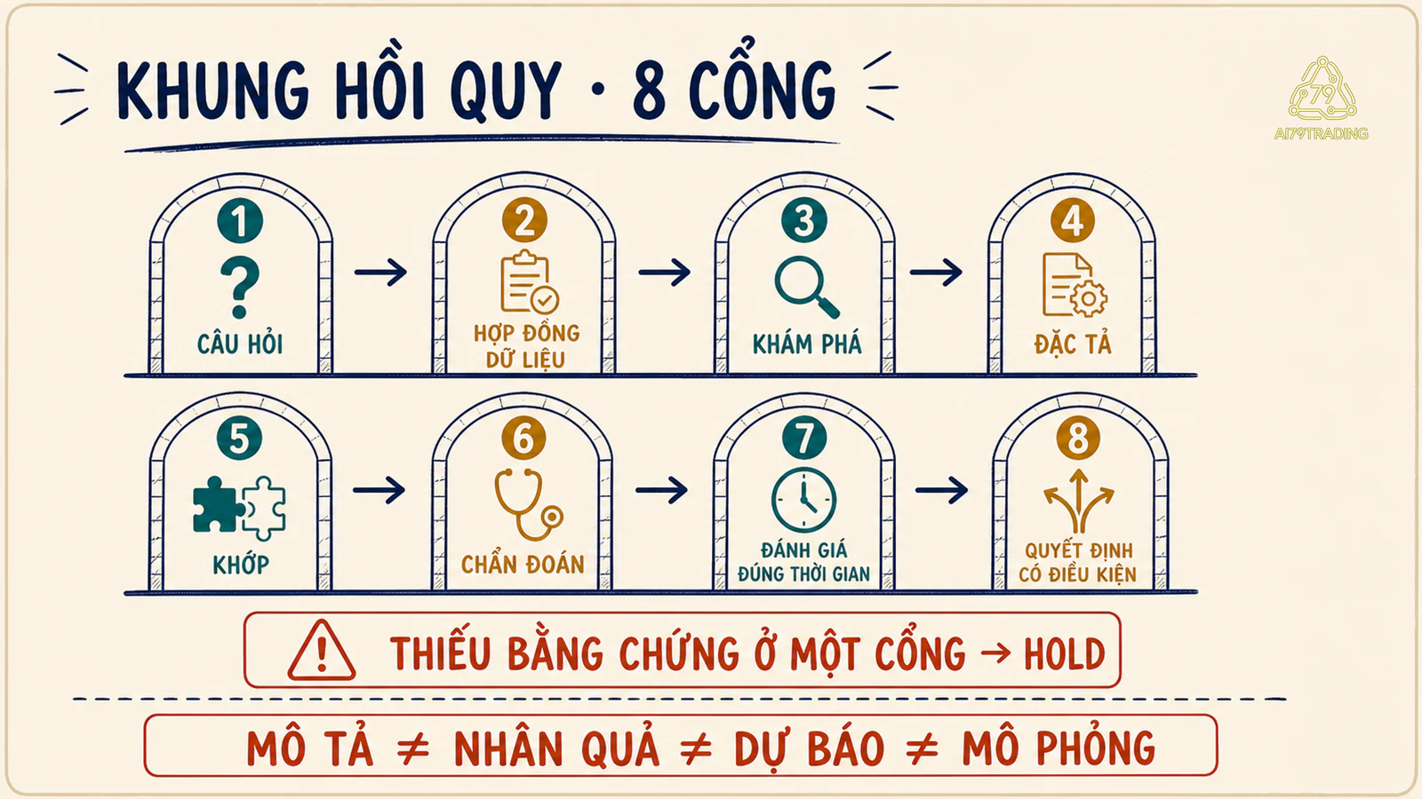 Chuỗi tám cổng từ câu hỏi qua dữ liệu và chẩn đoán đến quyết định
