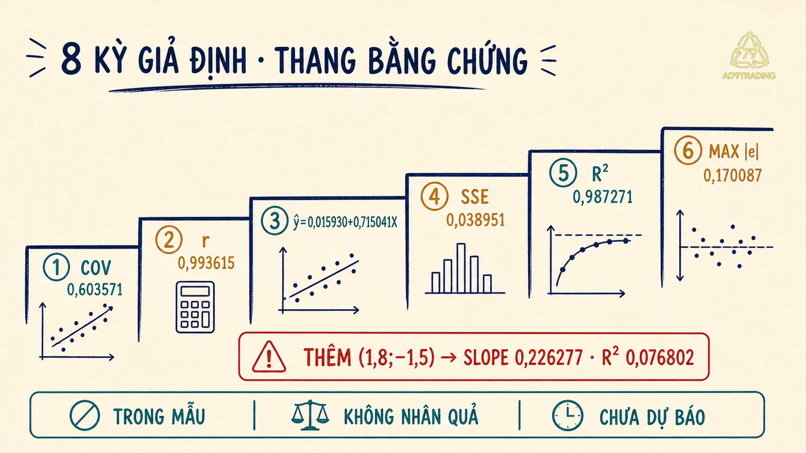 Thang bằng chứng từ hiệp phương sai và tương quan đến R² cùng phép thử độ nhạy
