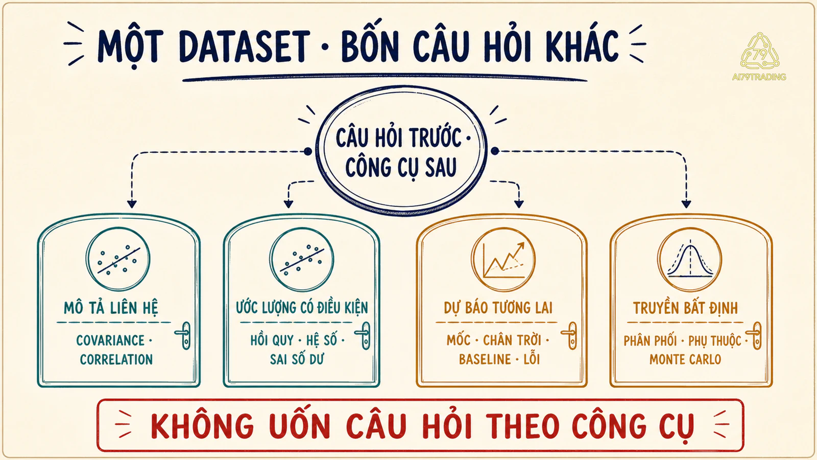 Bộ định tuyến bốn câu hỏi từ cùng một tập dữ liệu