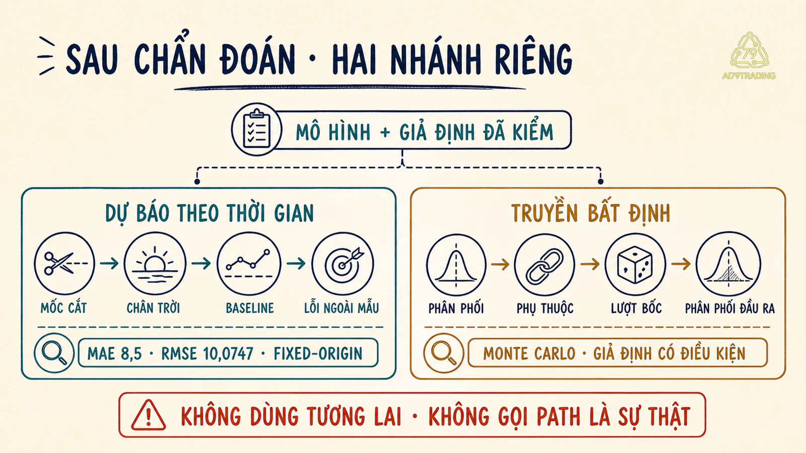 Hai nhánh đánh giá thời gian và truyền bất định sau chẩn đoán