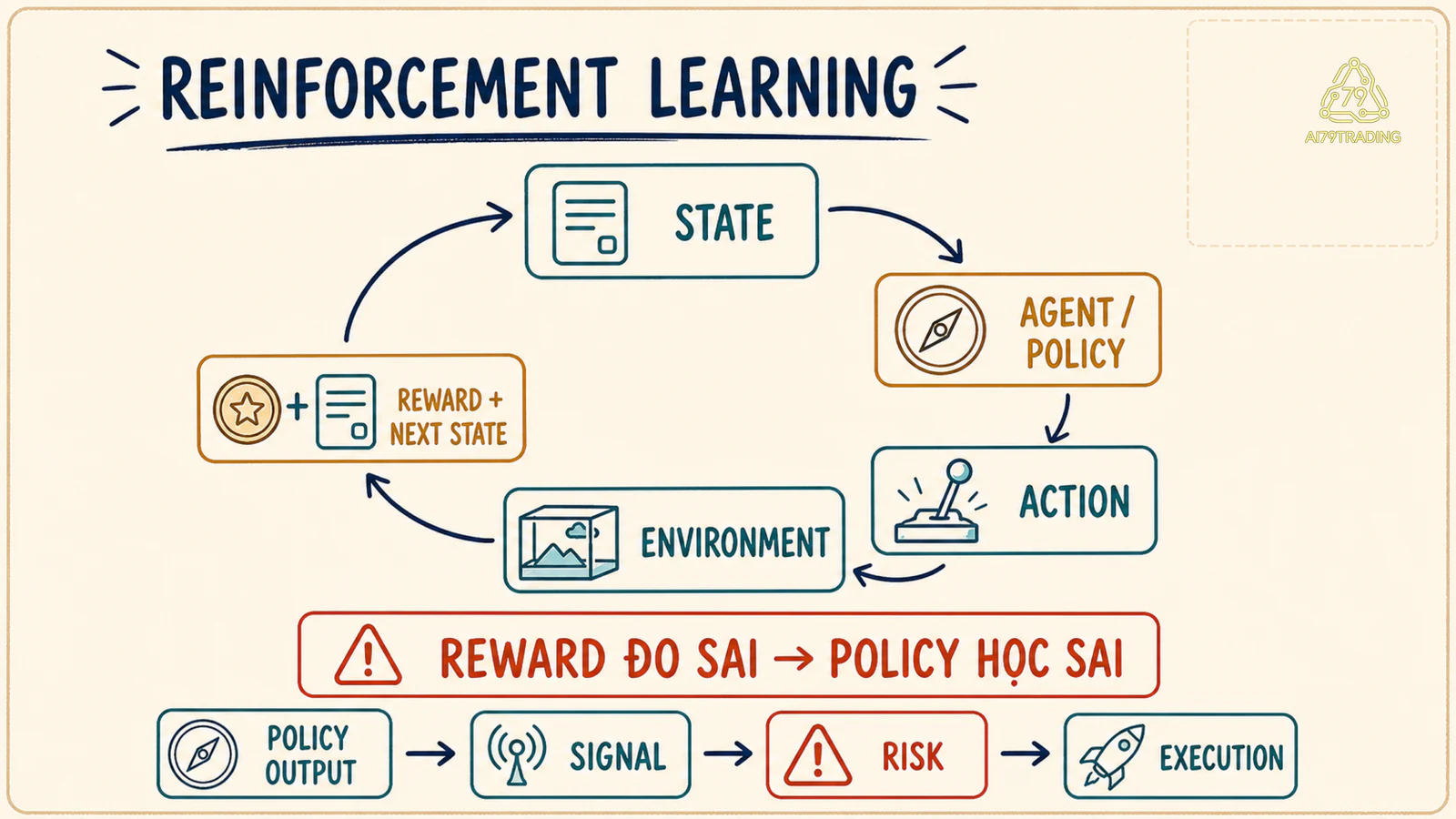 Vòng lặp Reinforcement Learning giữa agent action environment reward và next state