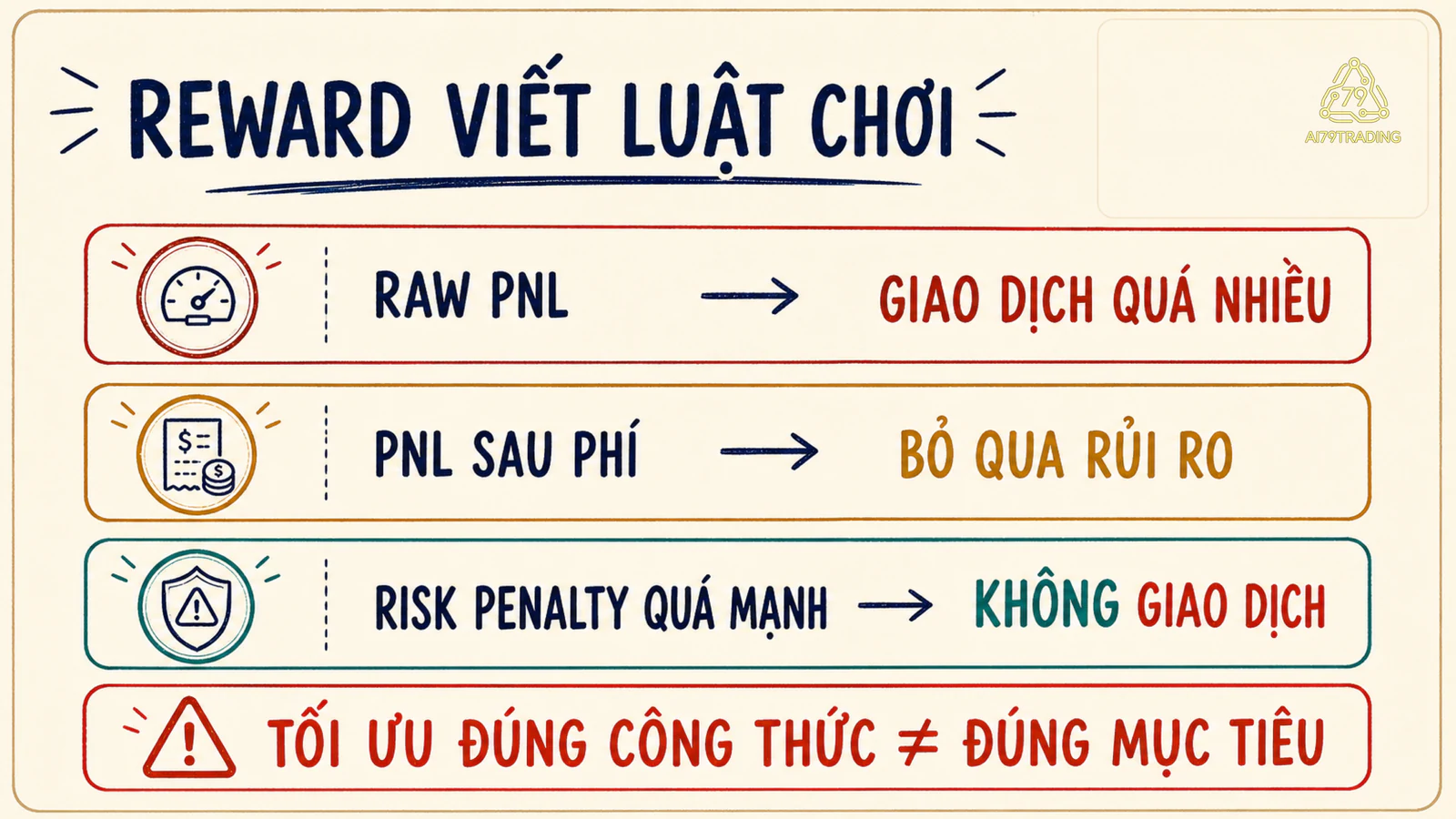 Ba cách thiết kế reward dẫn tới ba hành vi trading khác nhau